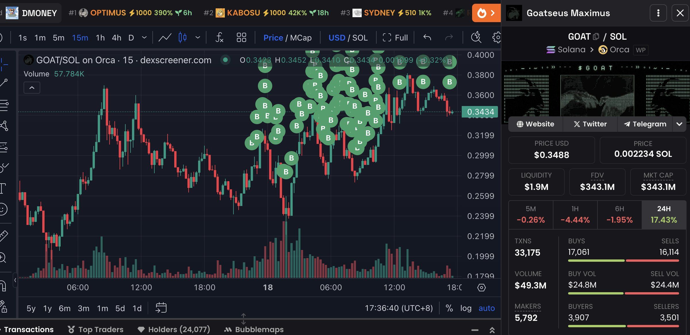Kripto balinaları GOAT satın alıyor
