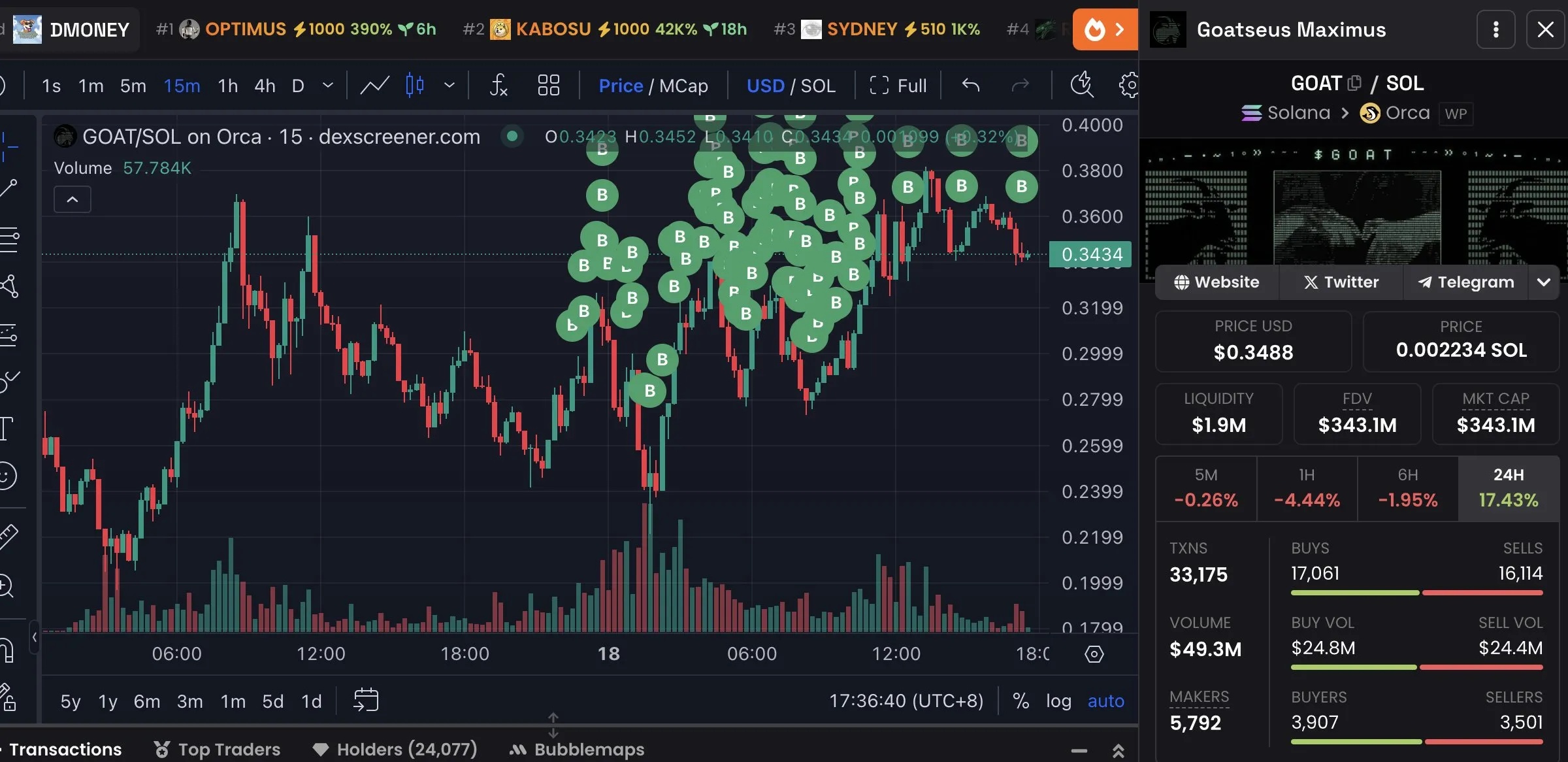 Kripto balinaları GOAT satın alıyor