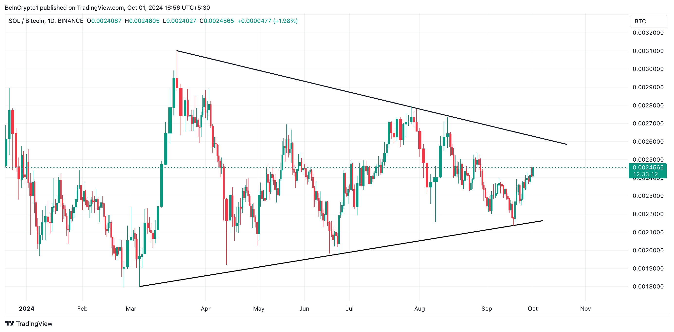 solana/bitcoin çifti