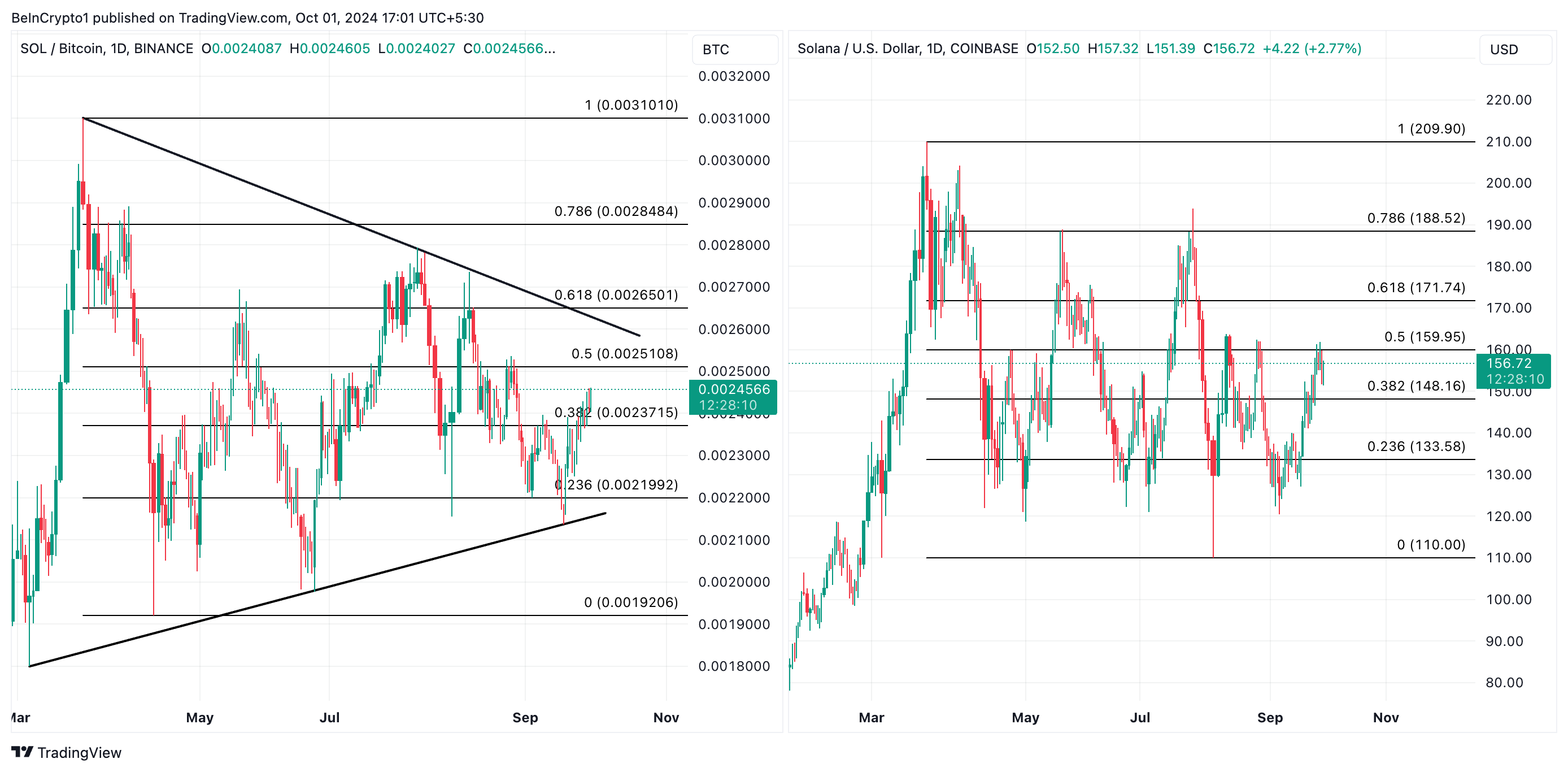 SOL/BTC Çifti ve SOL/USD
