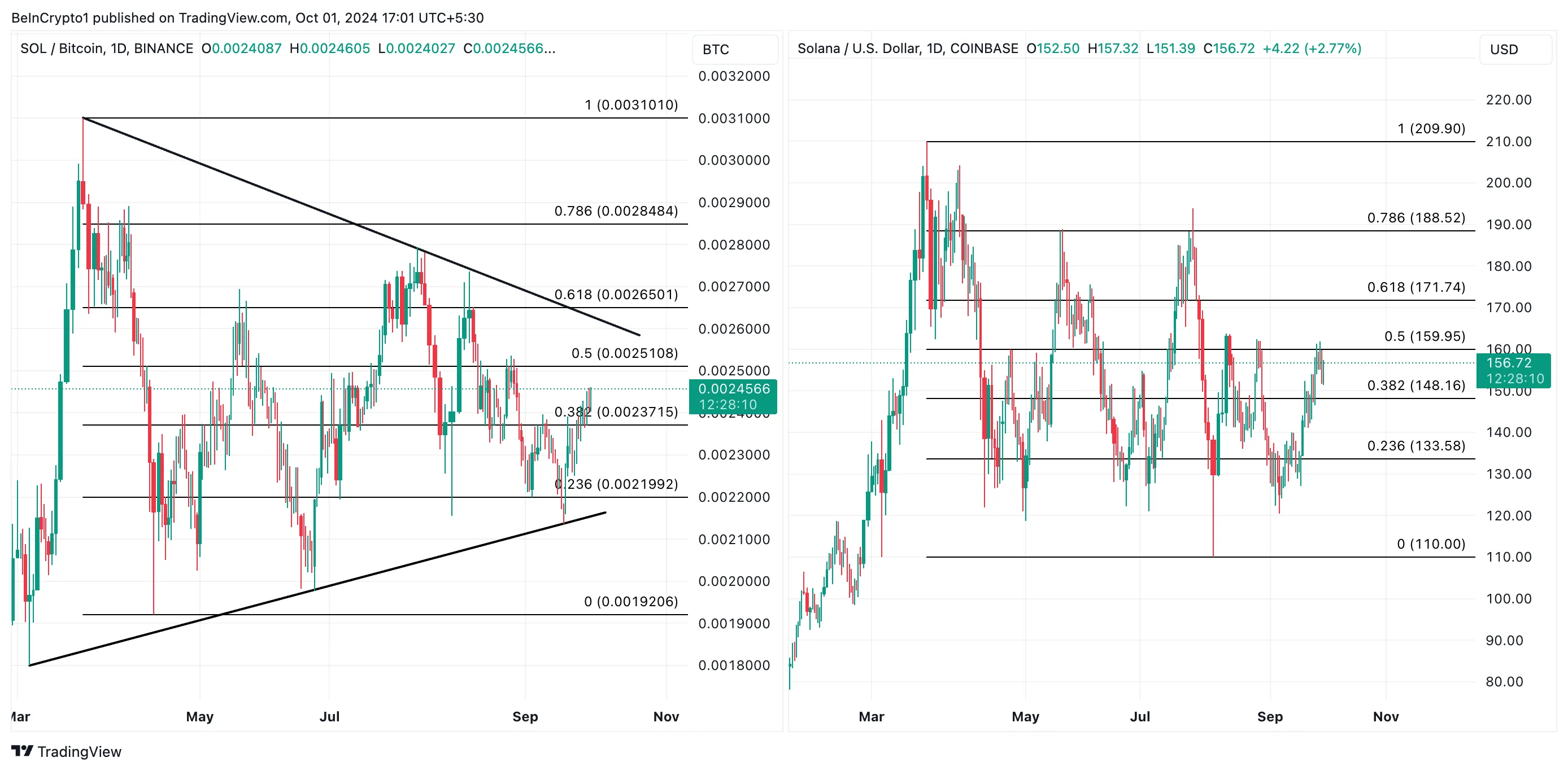 SOL/BTC Çifti ve SOL/USD