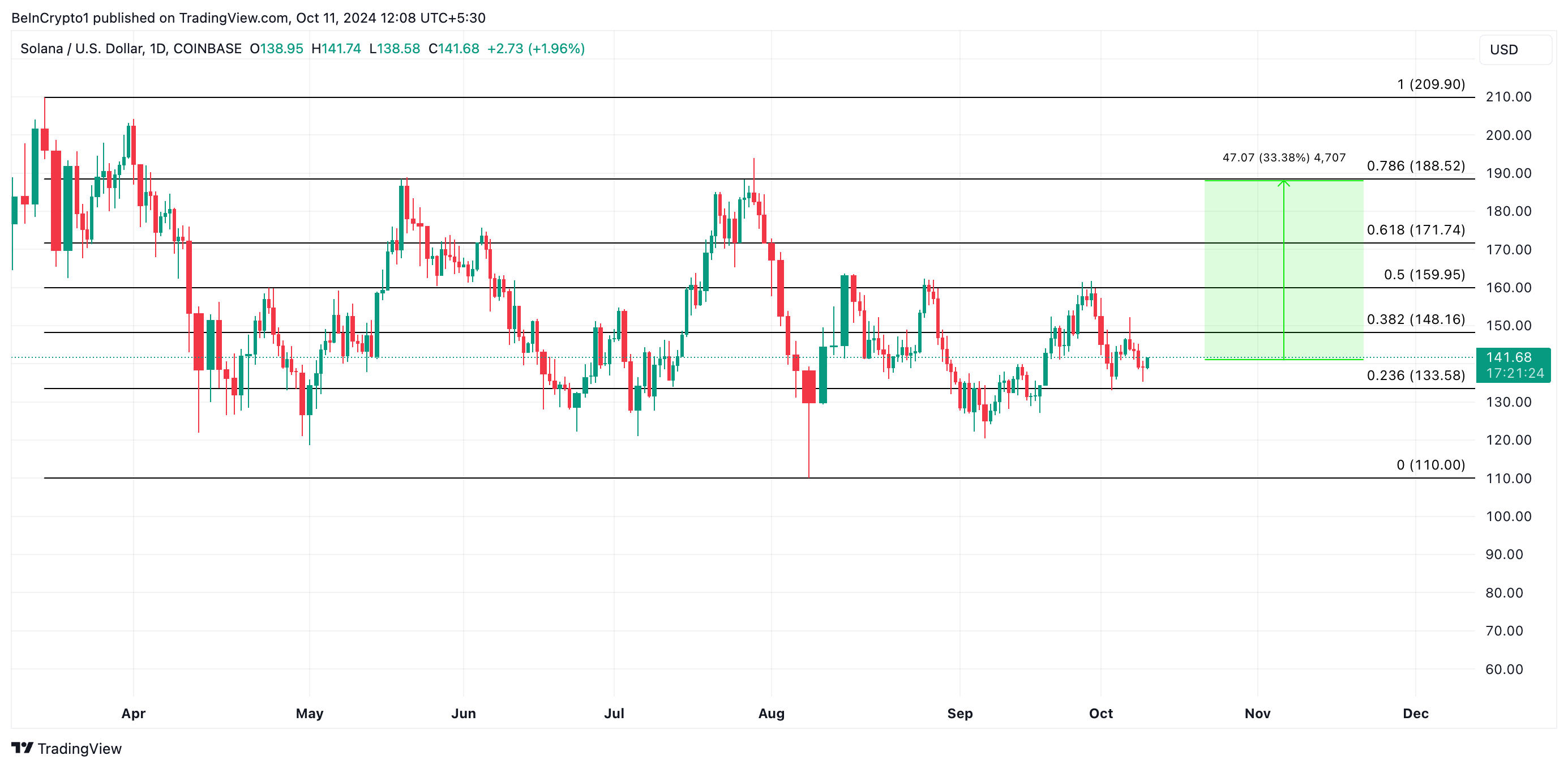 Solana Price Analysis.
