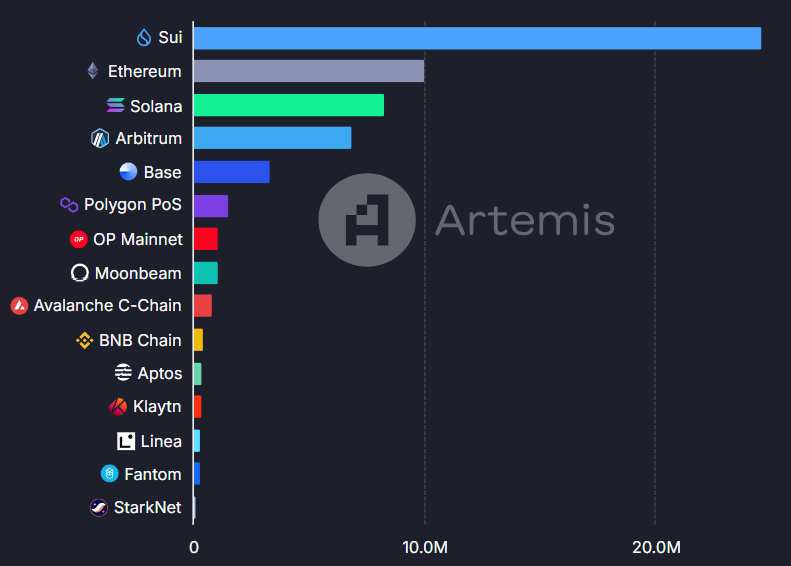 Sui girişleri artıyor