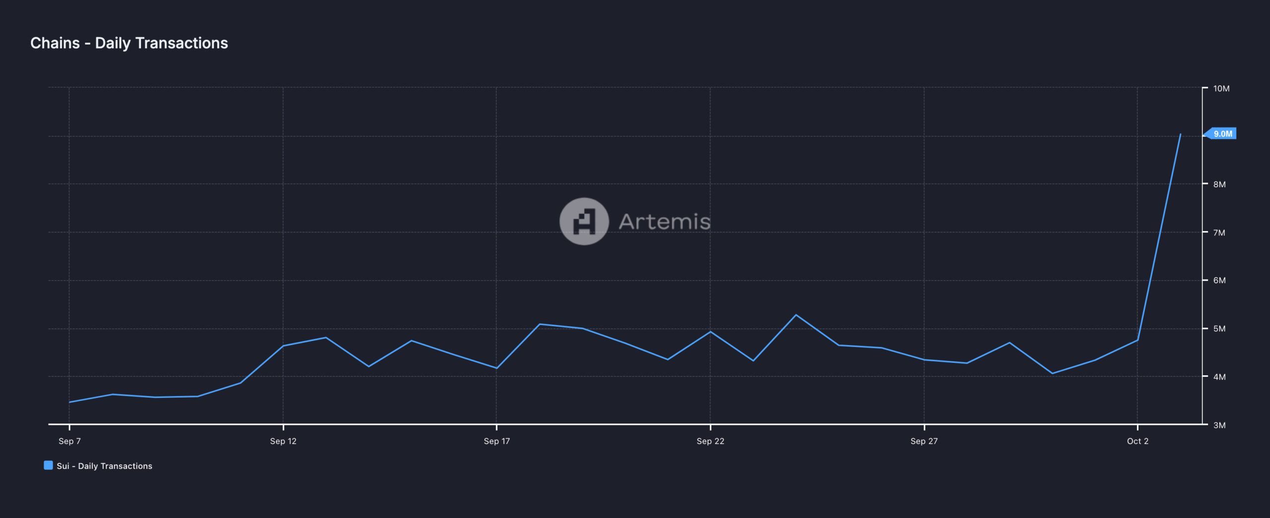 Sui blockchain'inde günlük işlemler