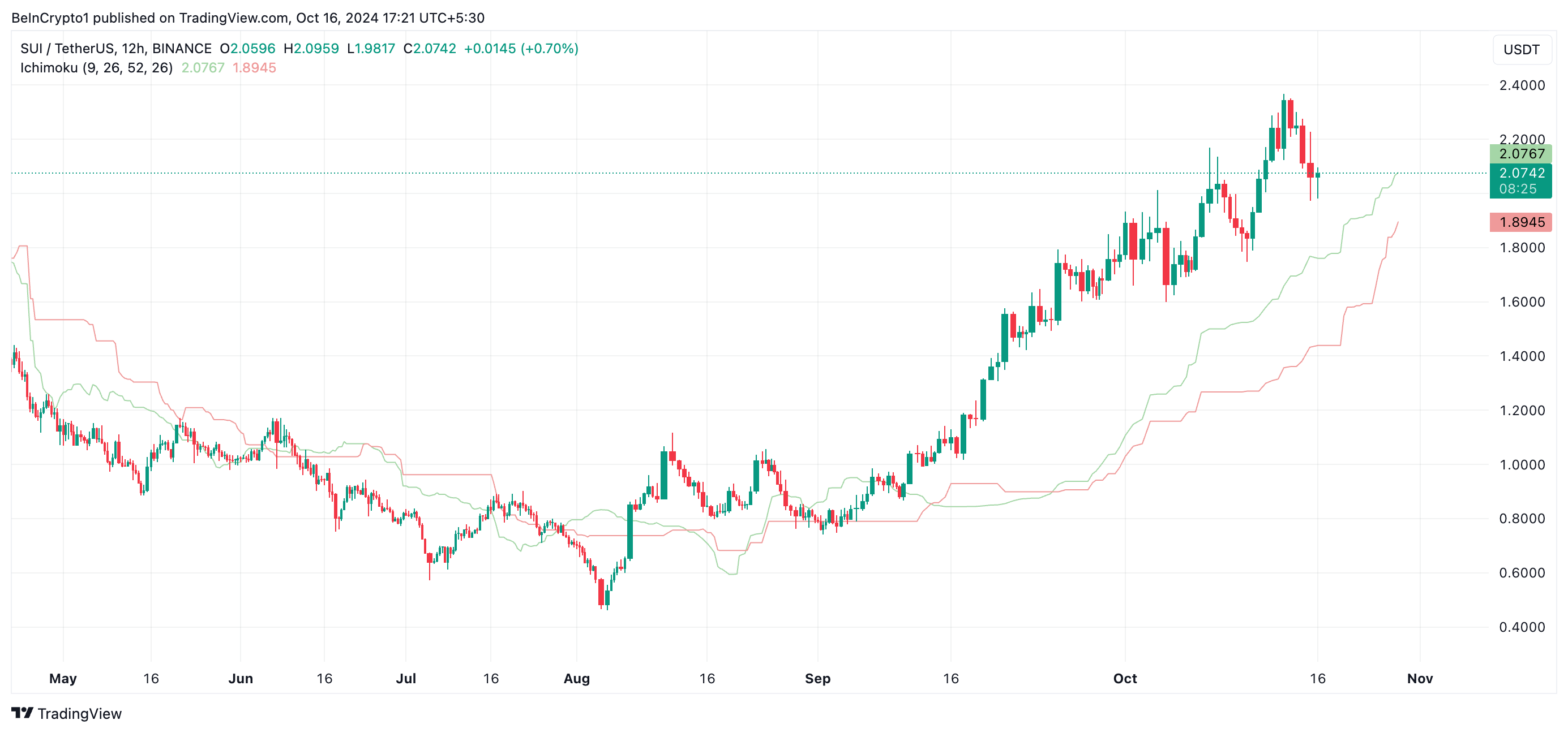 SUI Ichimoku Bulutu