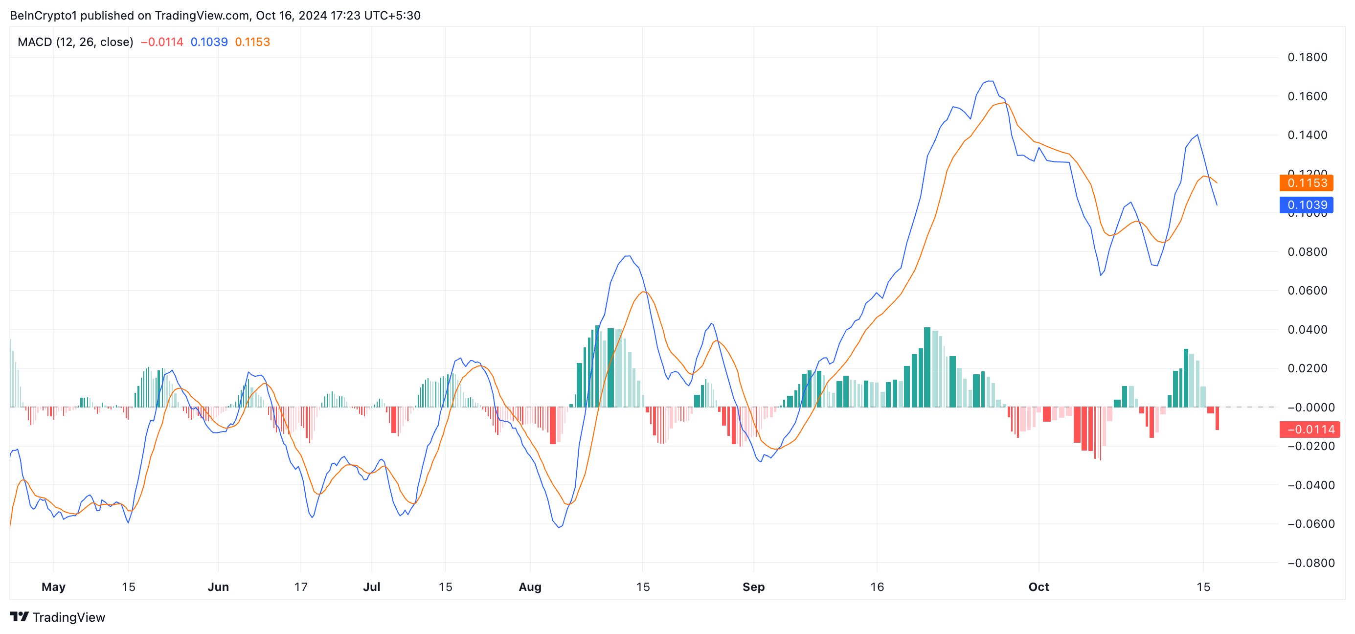 SUI Coin MACD