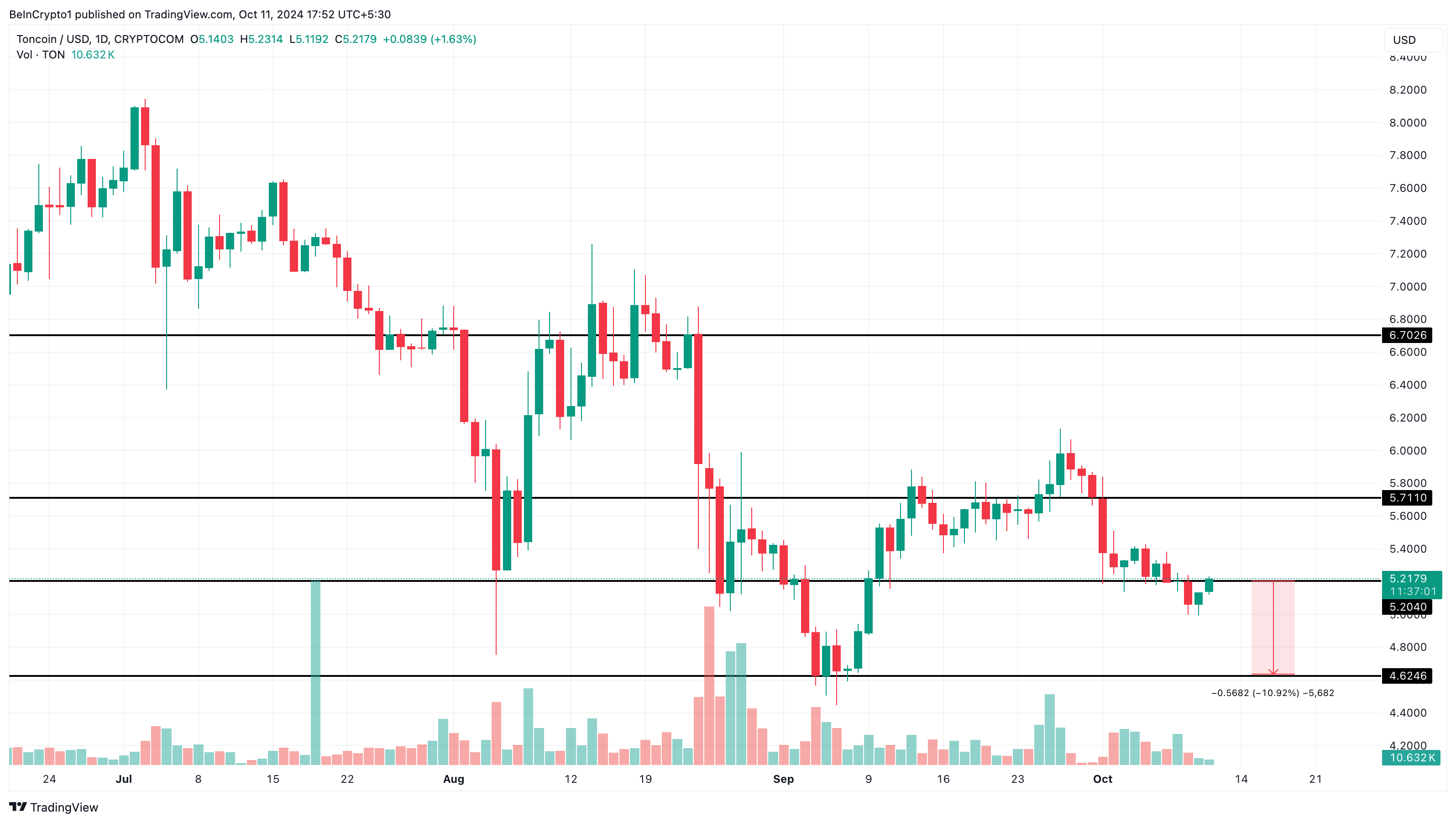 Toncoin fiyat analizi