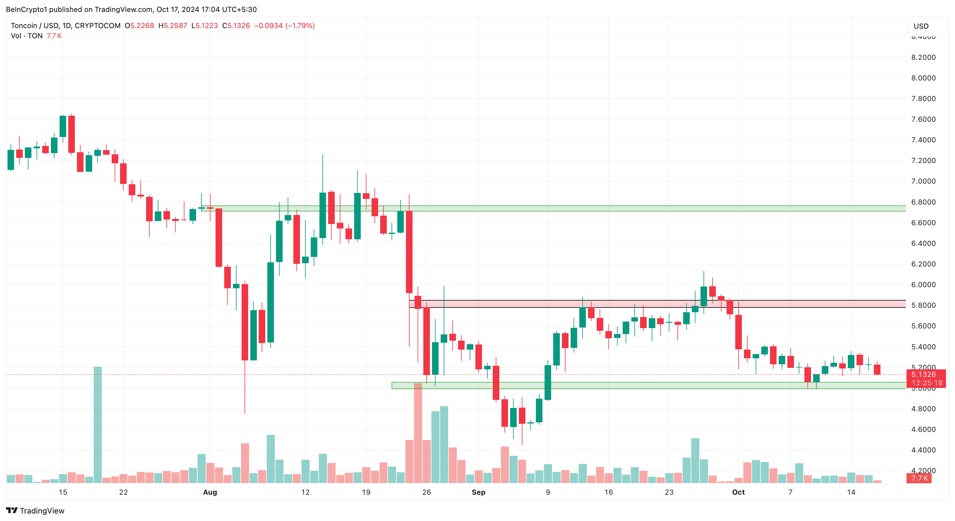 Toncoin fiyat analizi