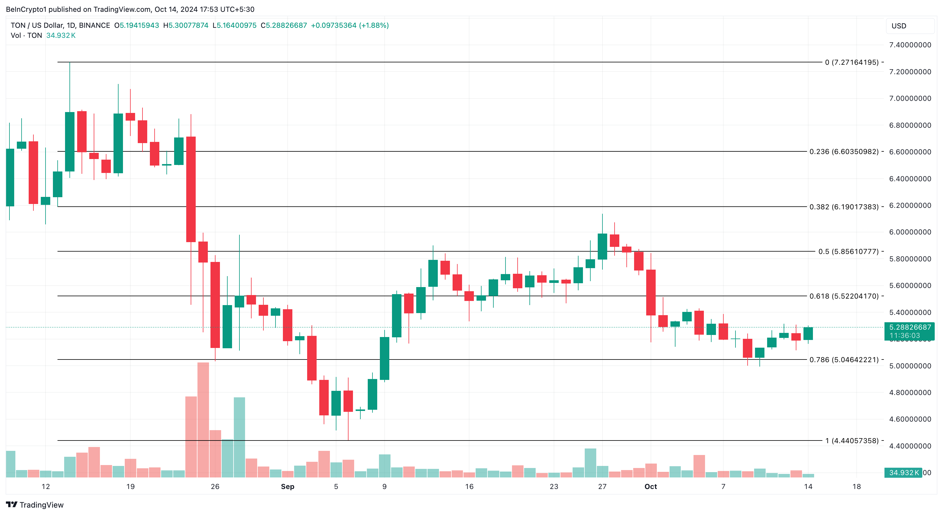 Toncoin fiyatının artması