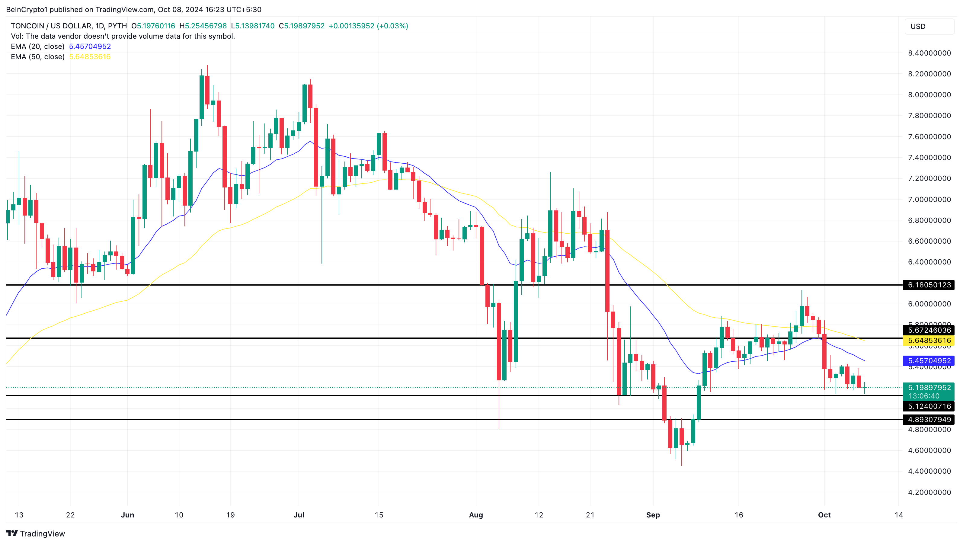 Toncoin fiyat analizi
