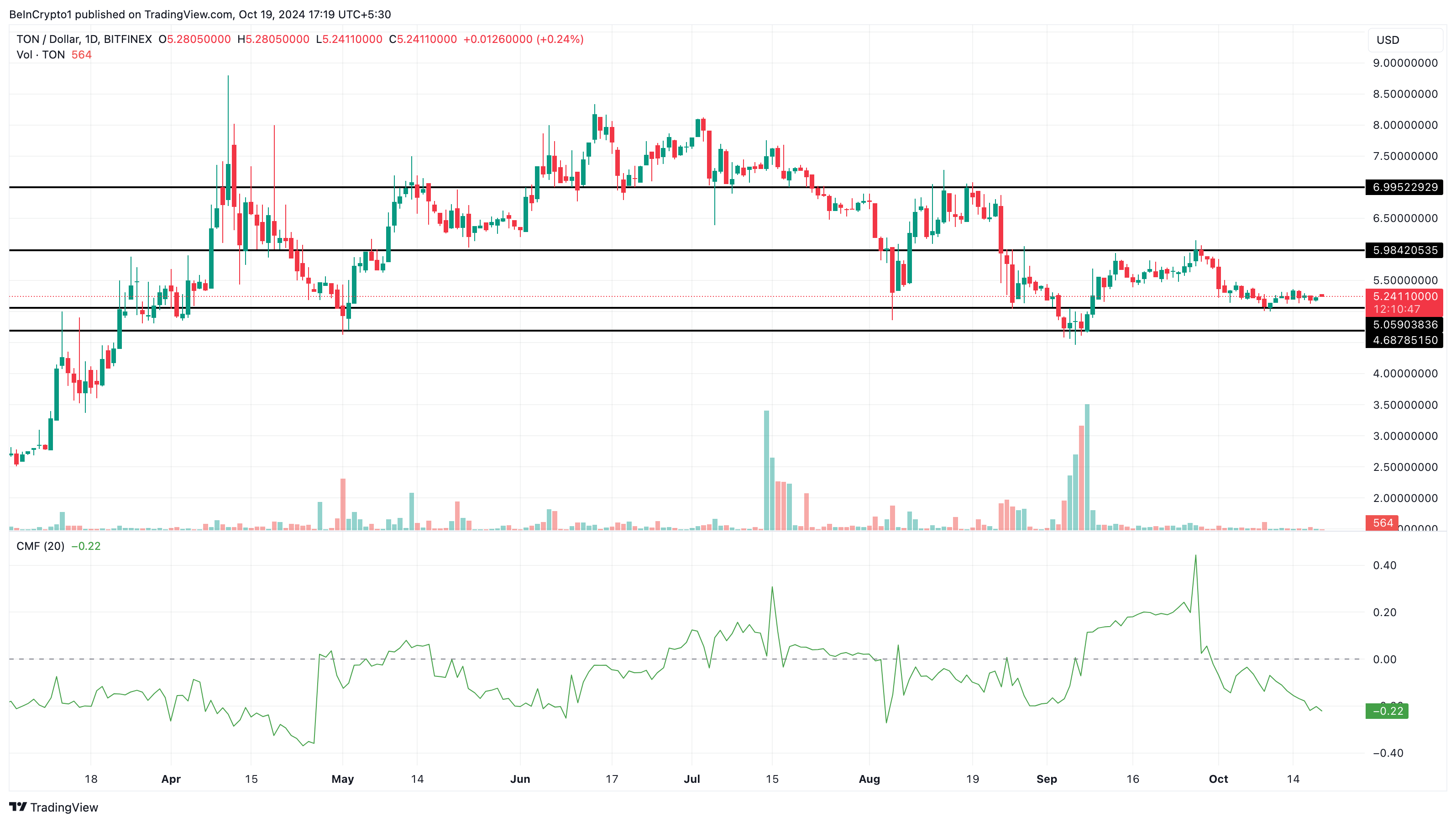 Toncoin fiyat analizi