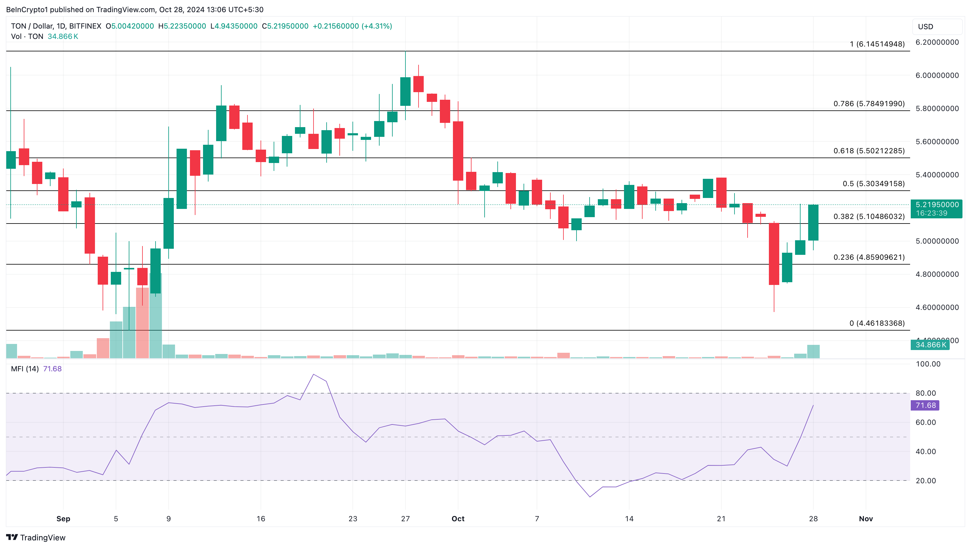 toncoin fiyat analizi