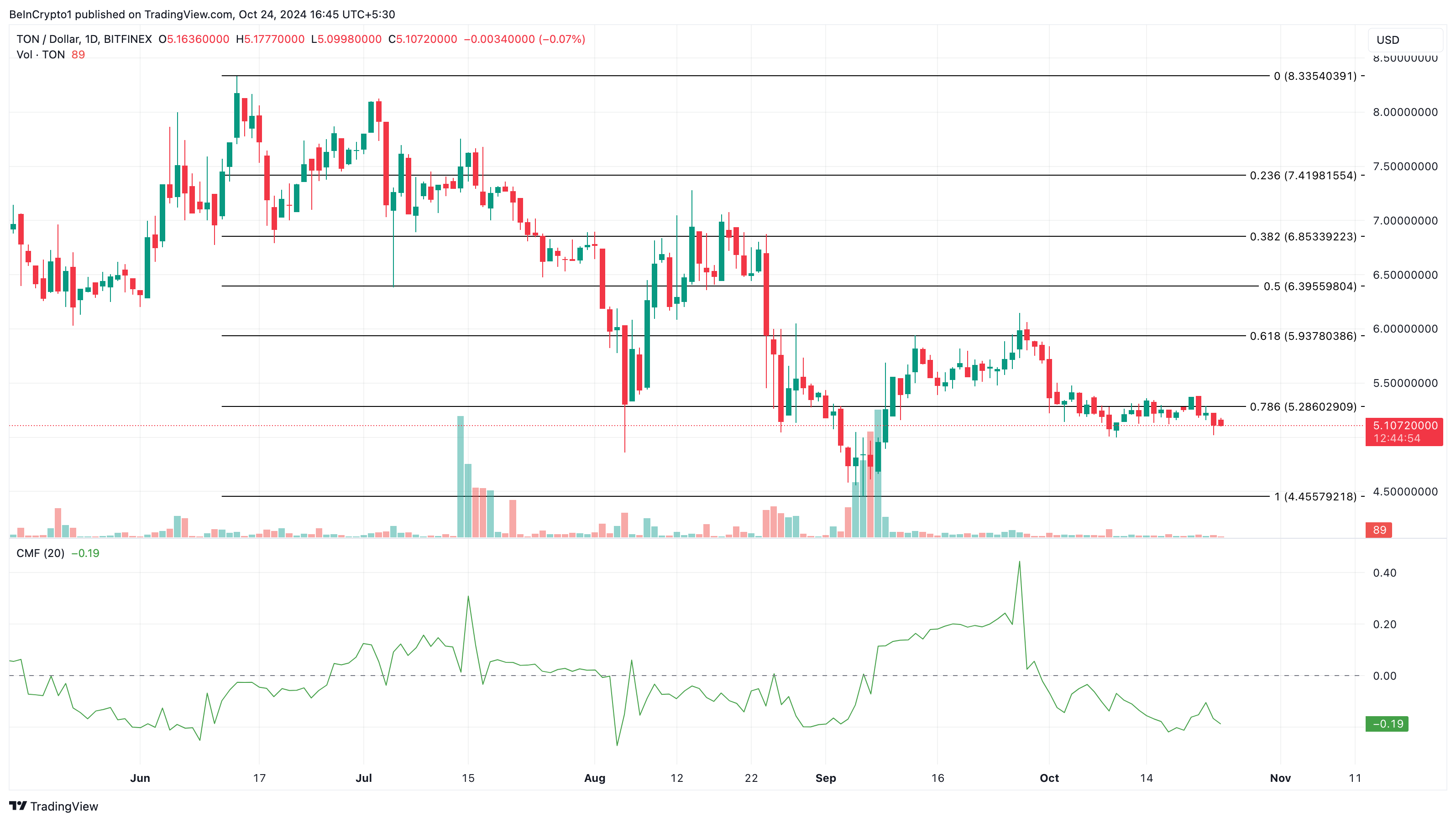 Toncoin fiyat analizi