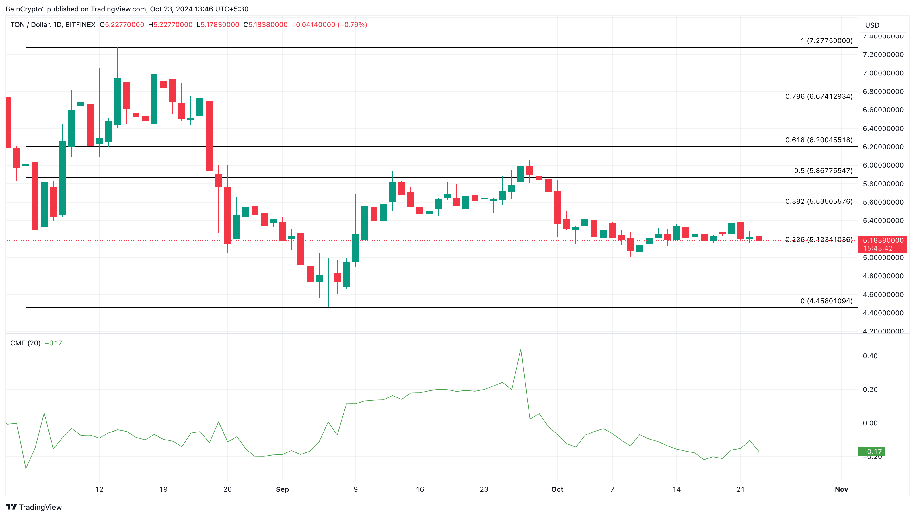 Toncoin fiyat analizi Telegram airdrop'ları