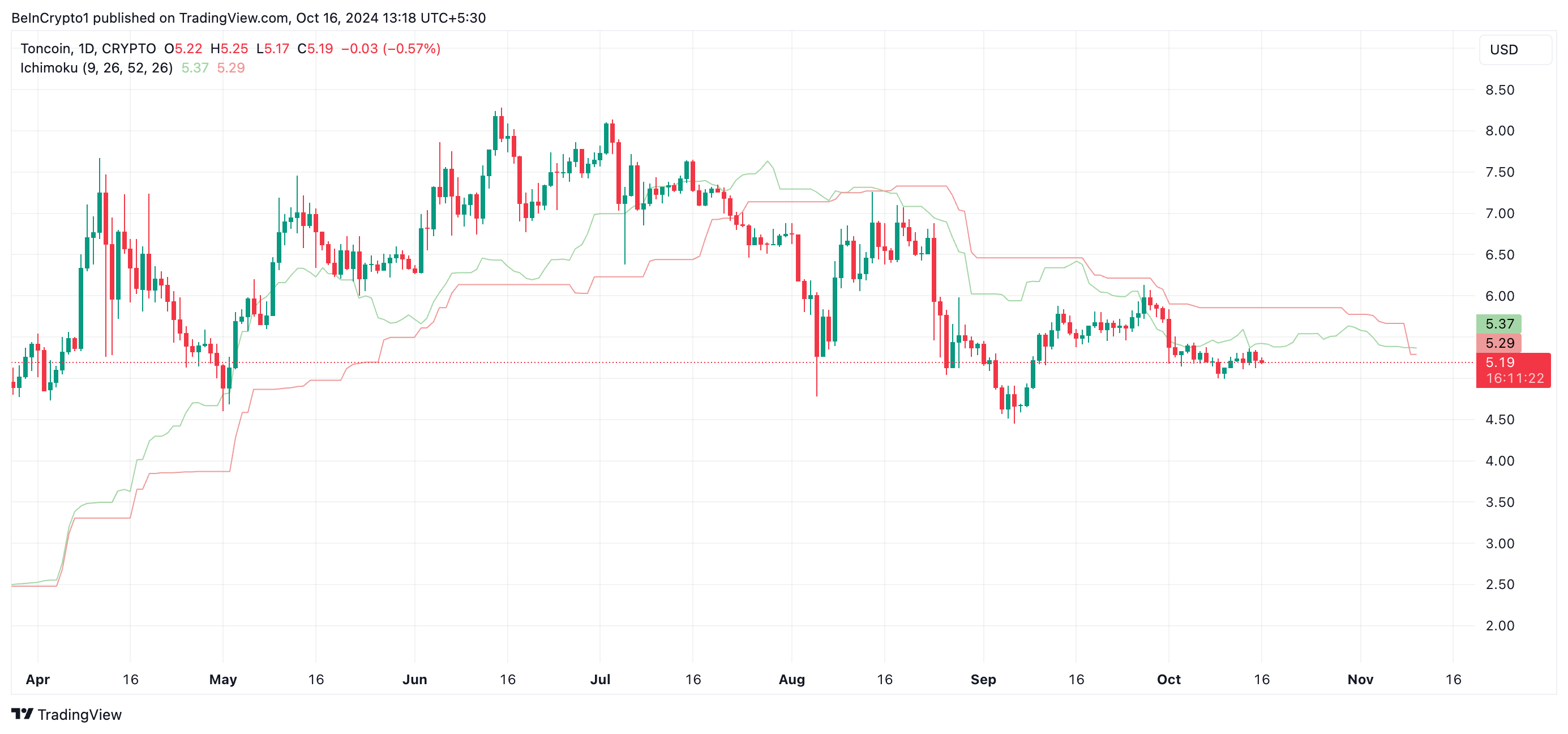 Toncoin Ichimoku Bulutu