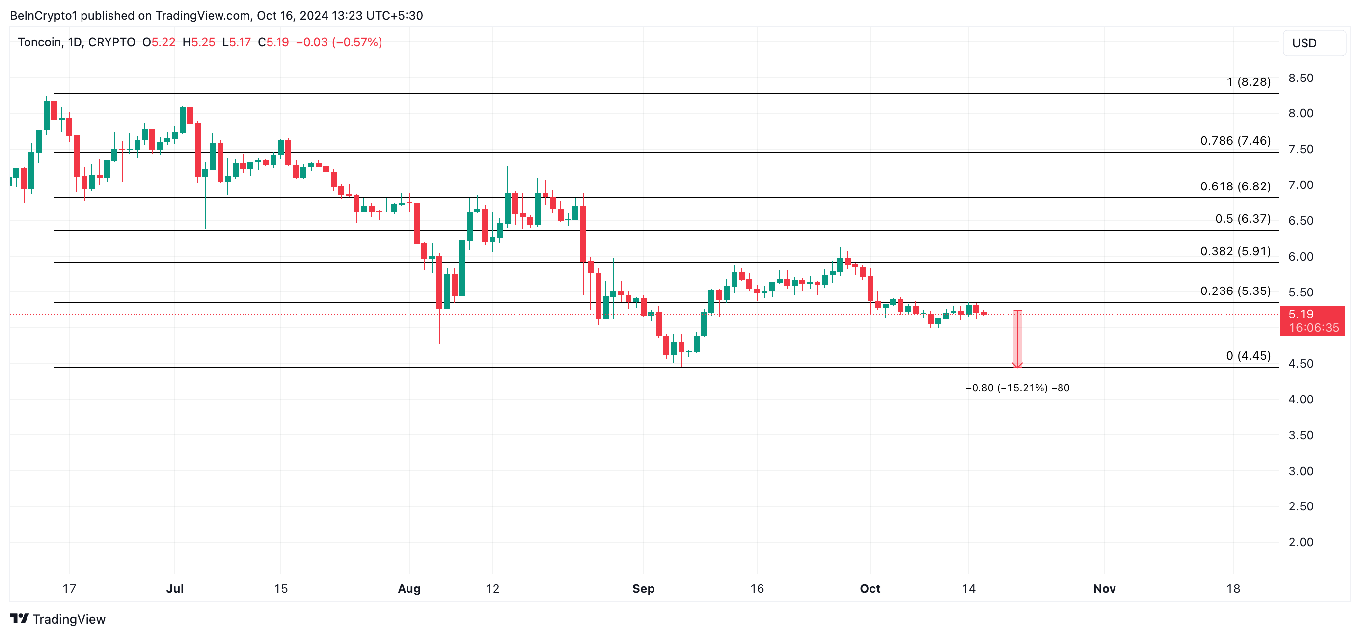 Toncoin Fiyat Analizi