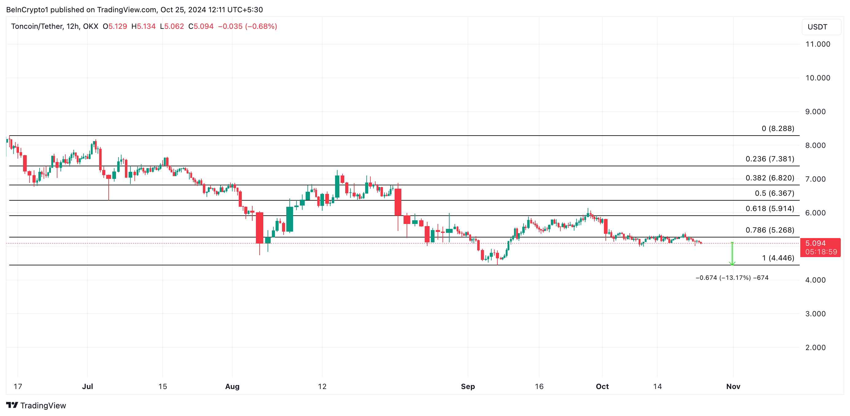 Toncoin Fiyat Analizi.