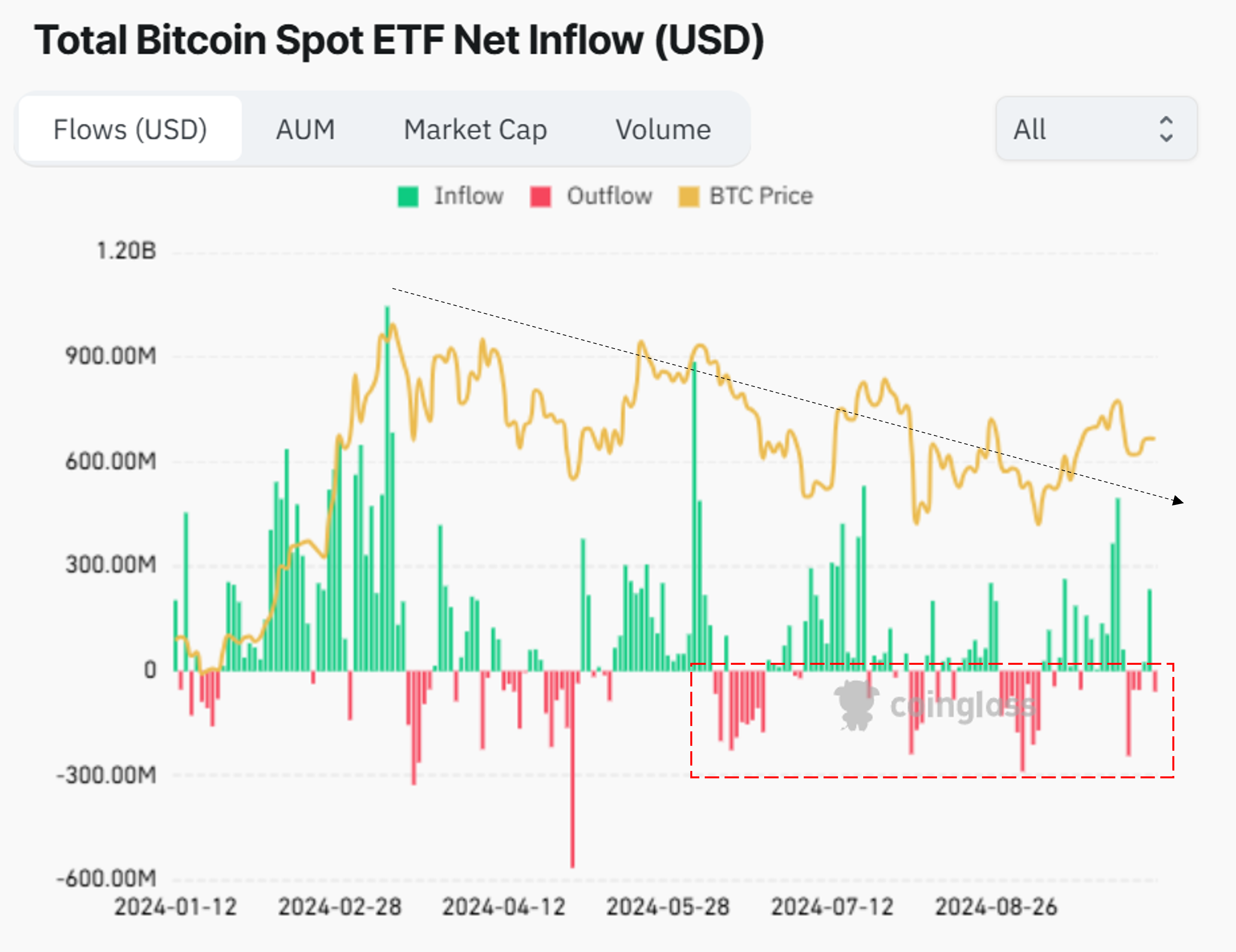 Toplam Bitcoin Spot ETF Net Girişi.