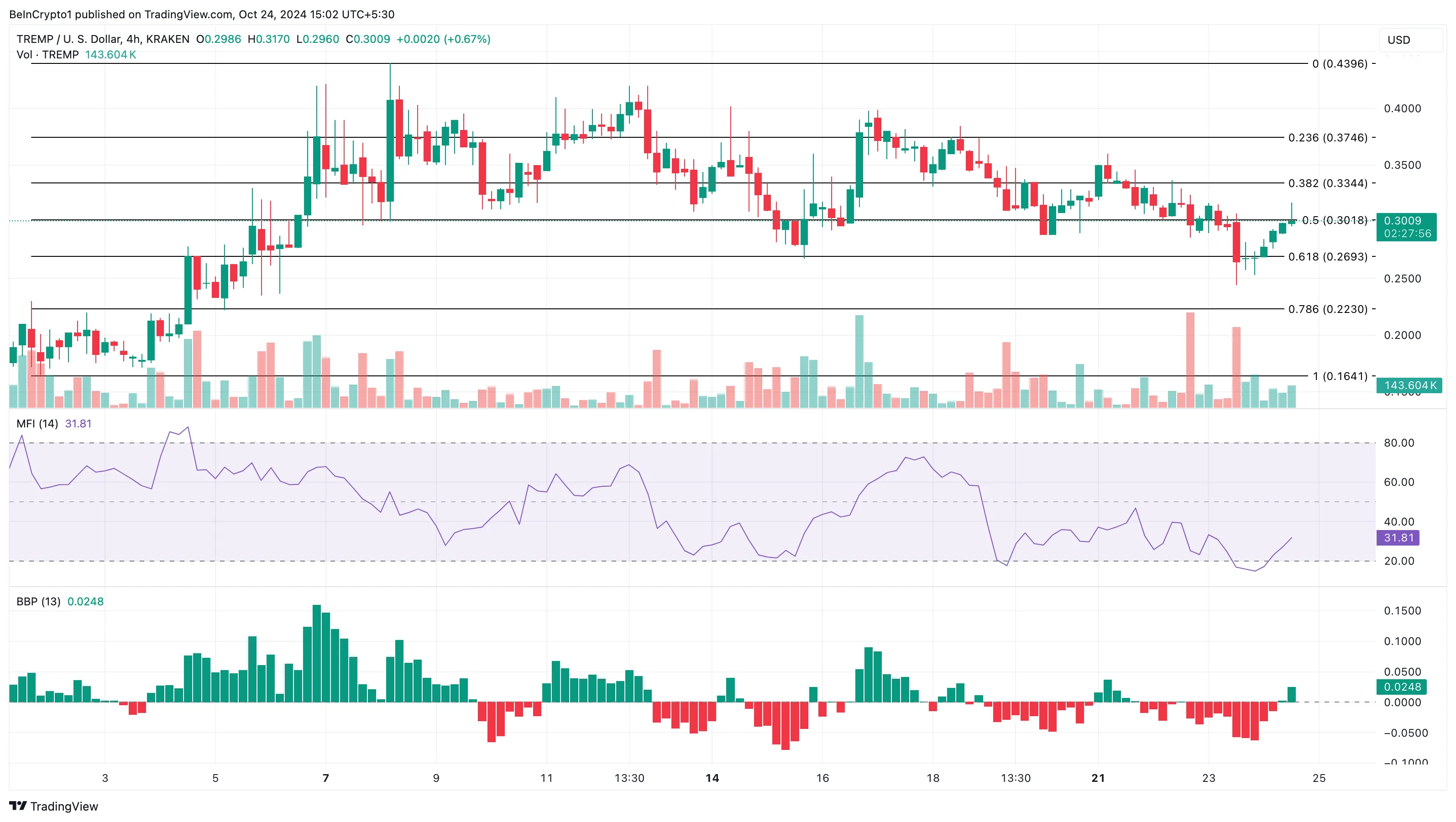 TREMP PolitiFi coinler analizi
