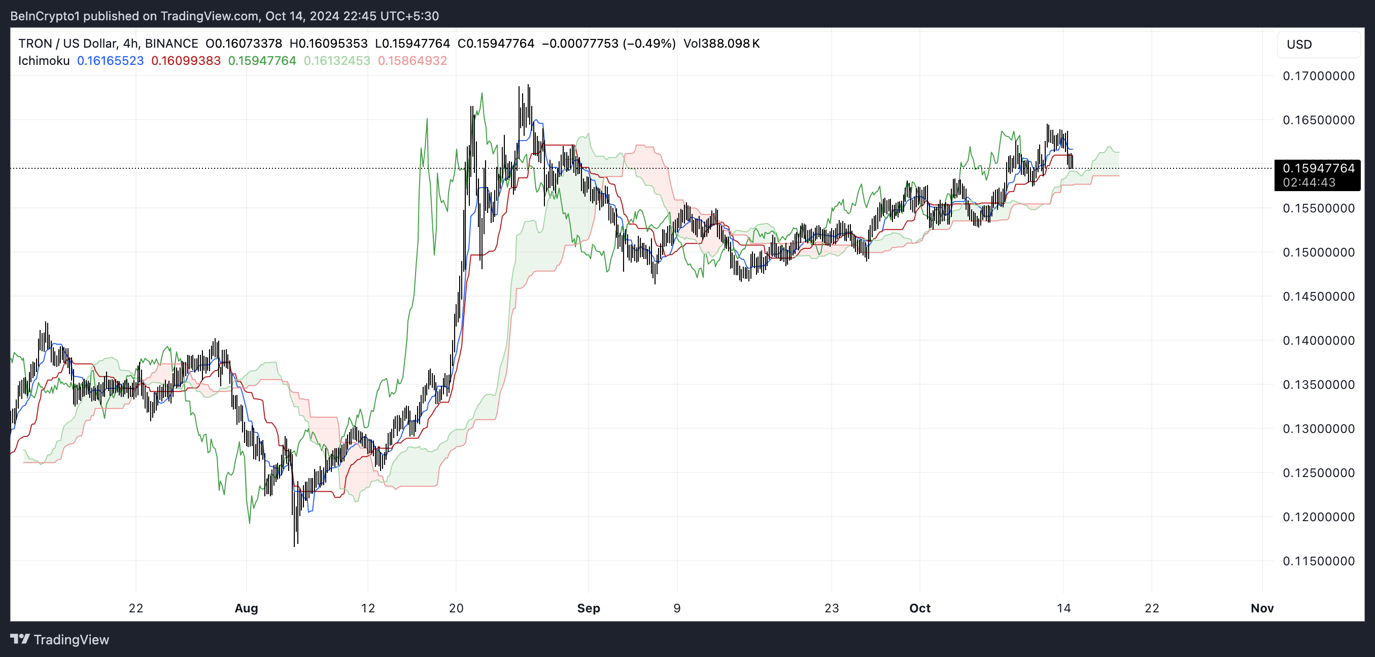 TRX Ichimoku Bulutu.