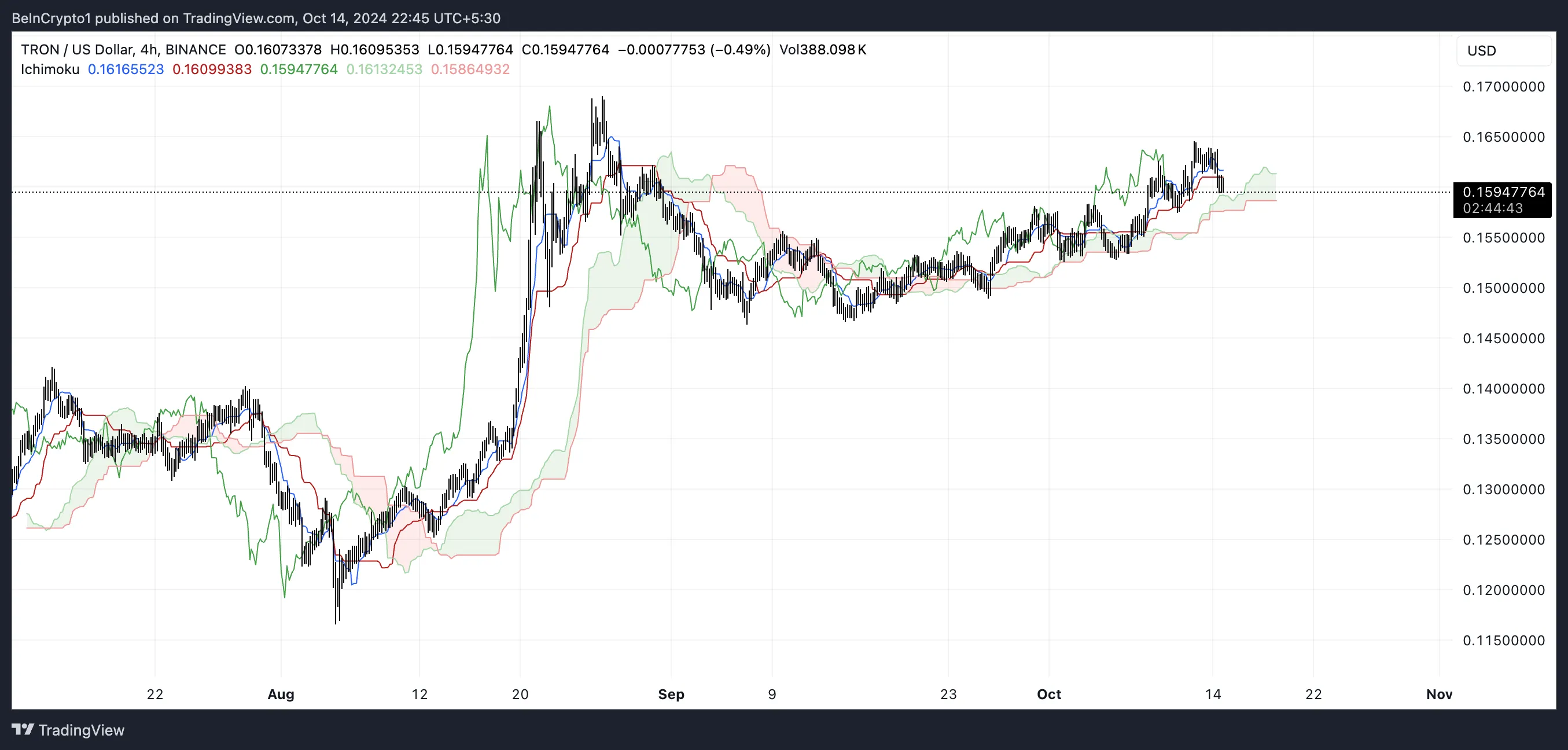 TRX Ichimoku Bulutu.