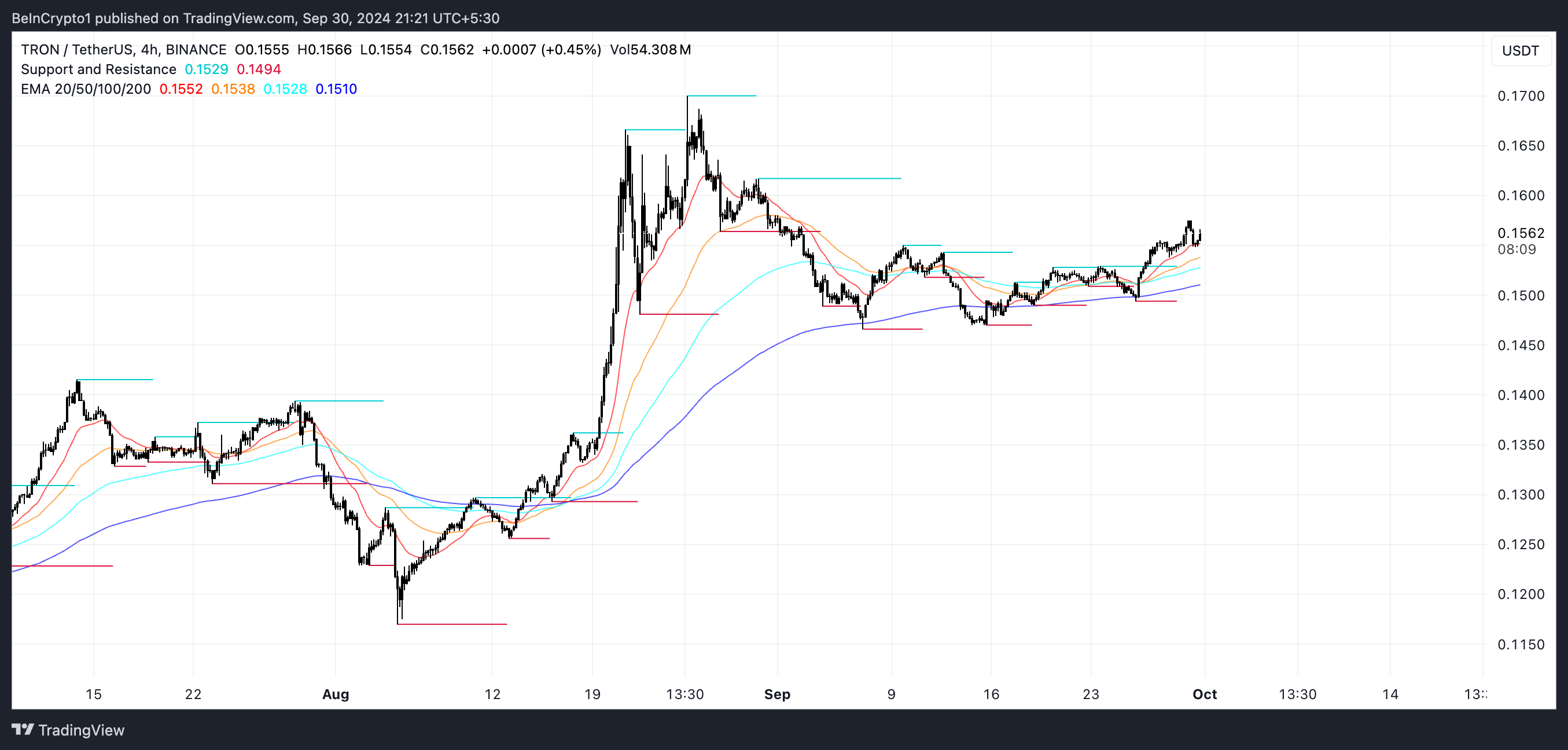 TRX EMA Çizgileri.