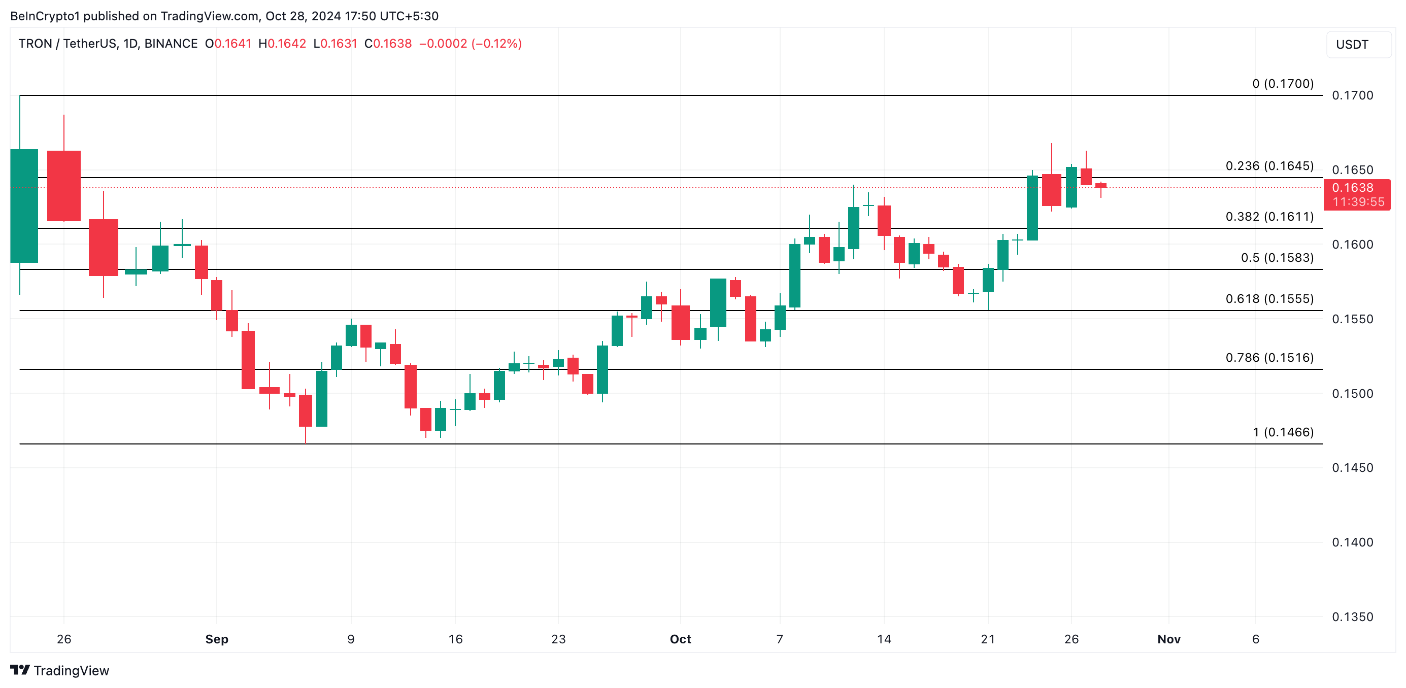 TRX Fiyat Analizi