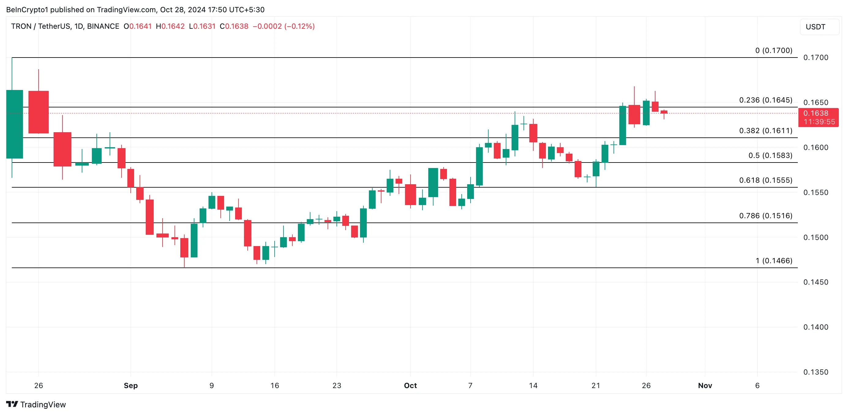 TRX Fiyat Analizi