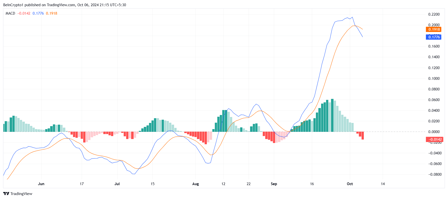 SUI fiyatı MACD değeri