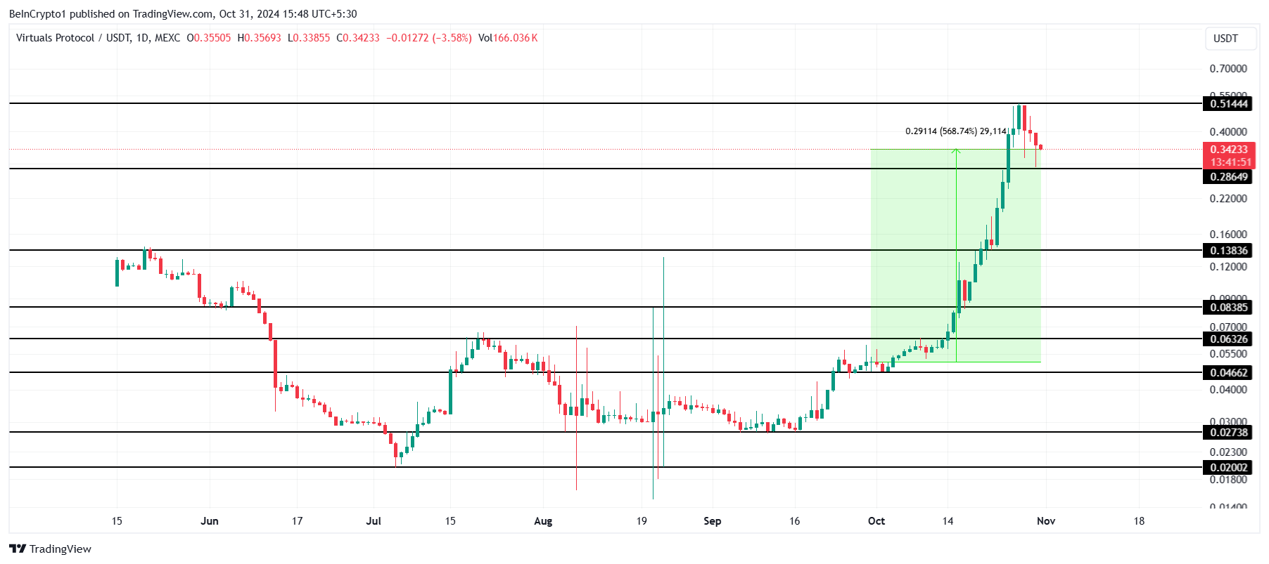 Yükselecek coinler: VIRTUAL Fiyat Analizi.