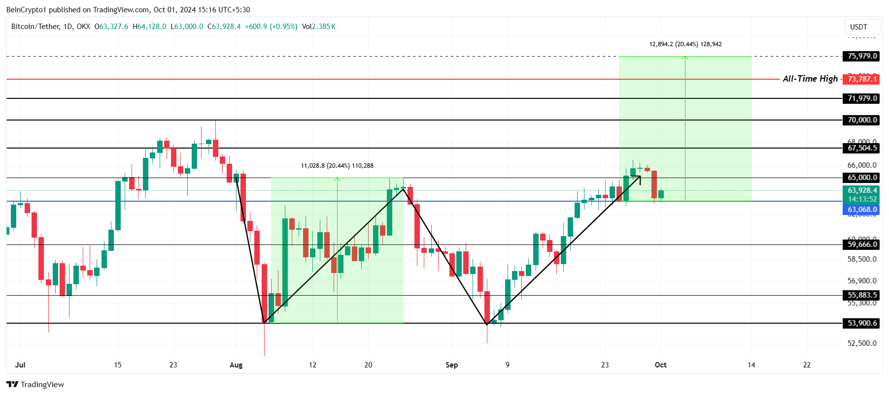 Bitcoin Fiyat Analizi.