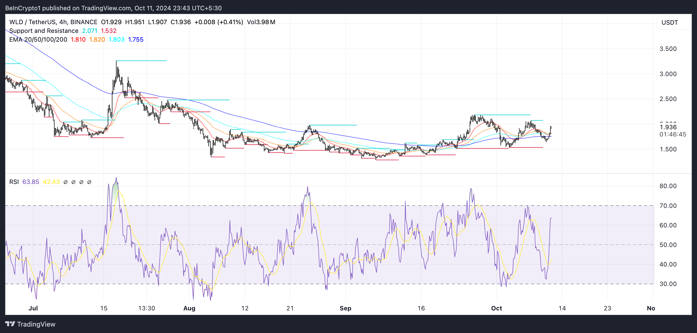 WLD Fiyat grafiği ve RSI.