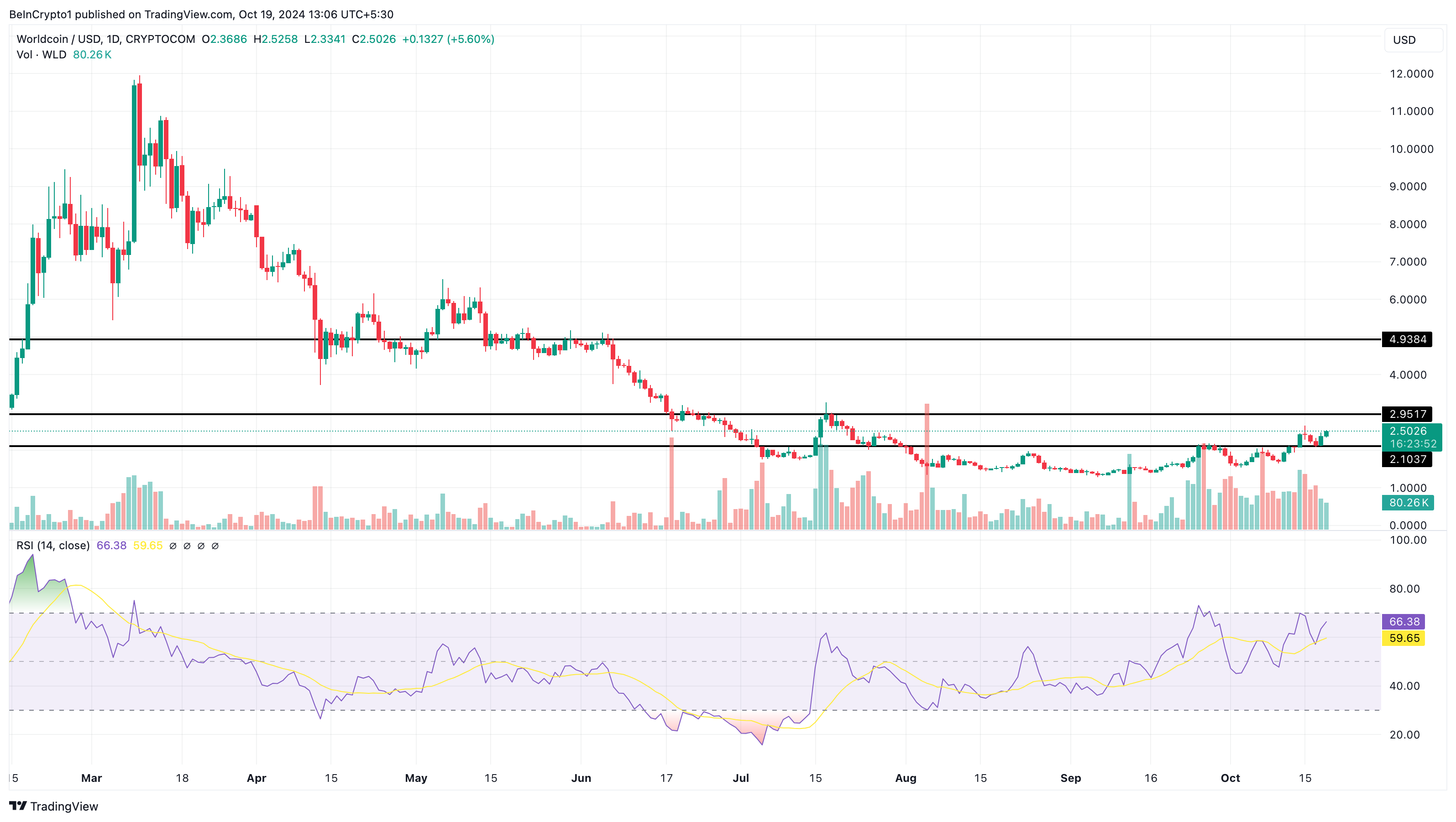 Worldcoin altcoin kazananlar analizi