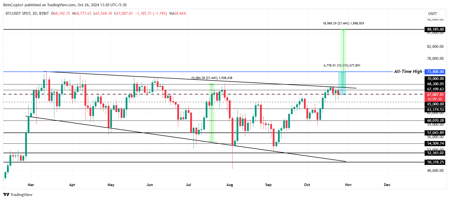 Bitcoin Fiyat Analizi.