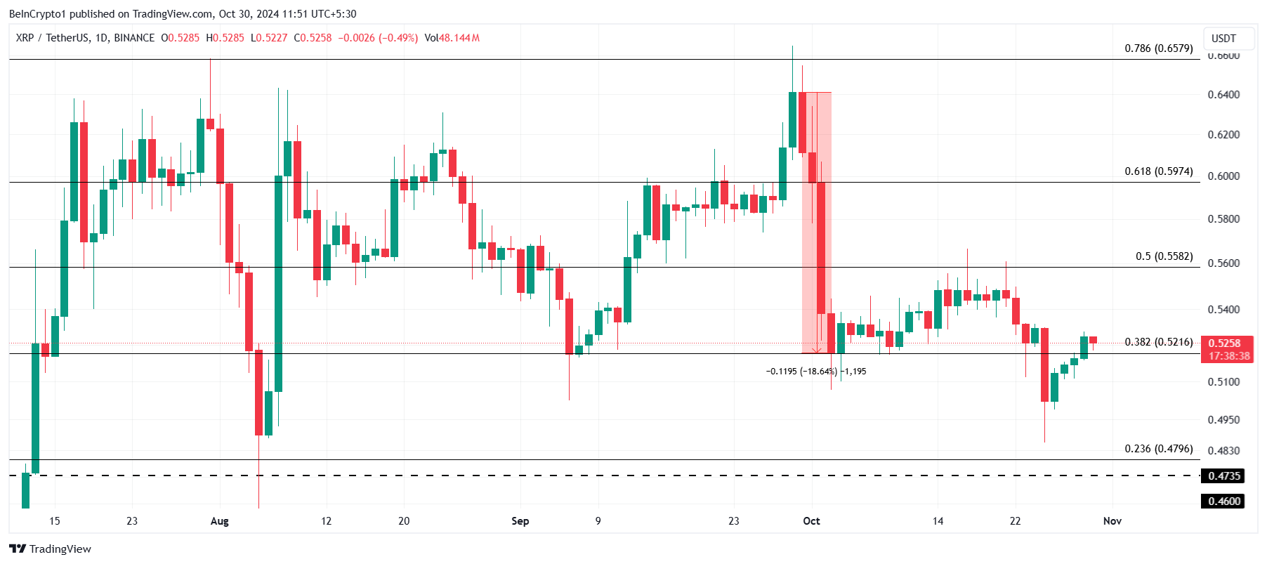 XRP Fiyat Analizi.