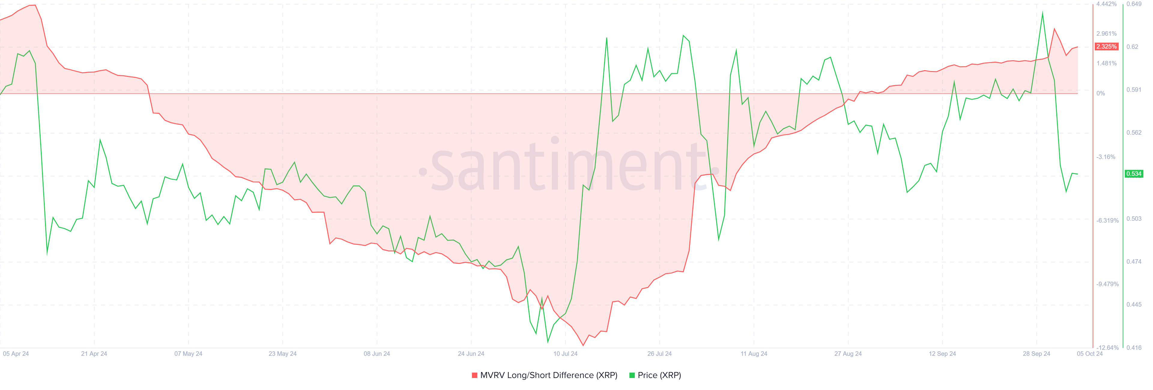 XRP MVRV Uzun/Kısa Farkı