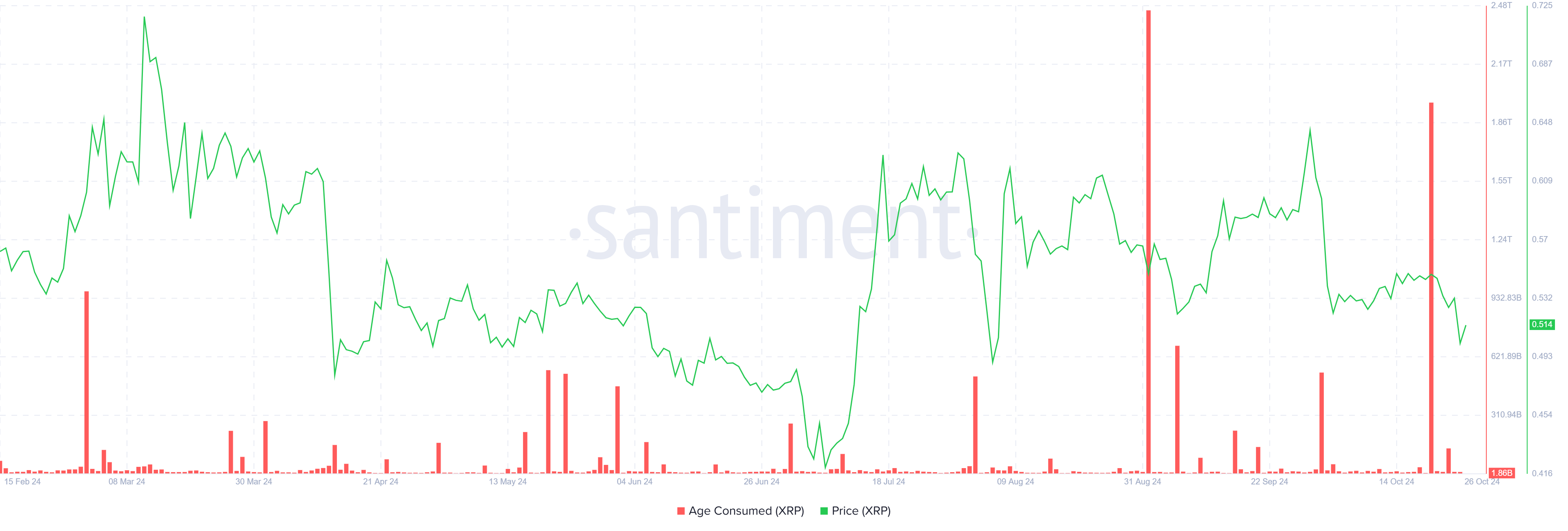 XRP Yaş Tüketimi