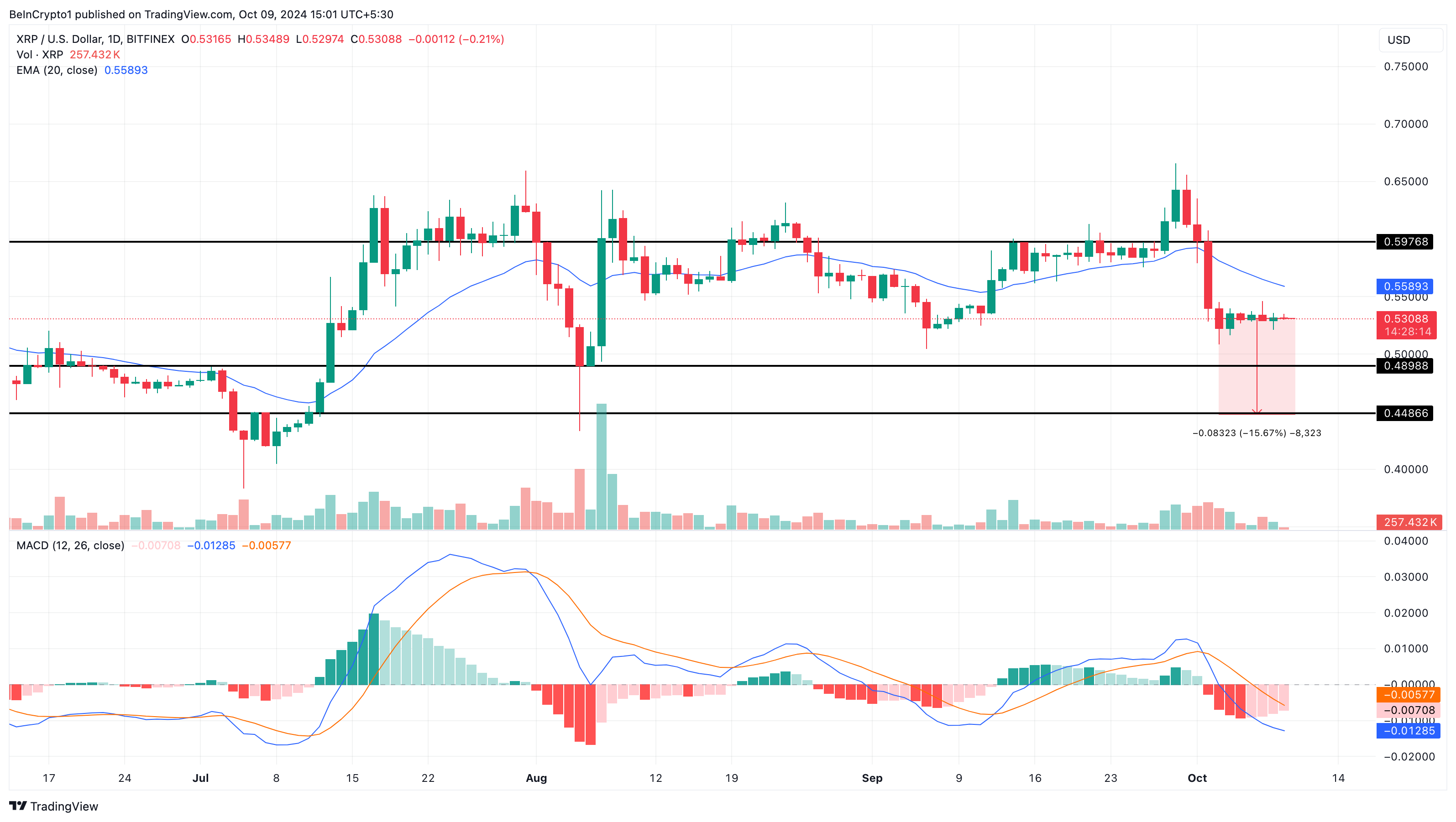 XRP fiyat analizi