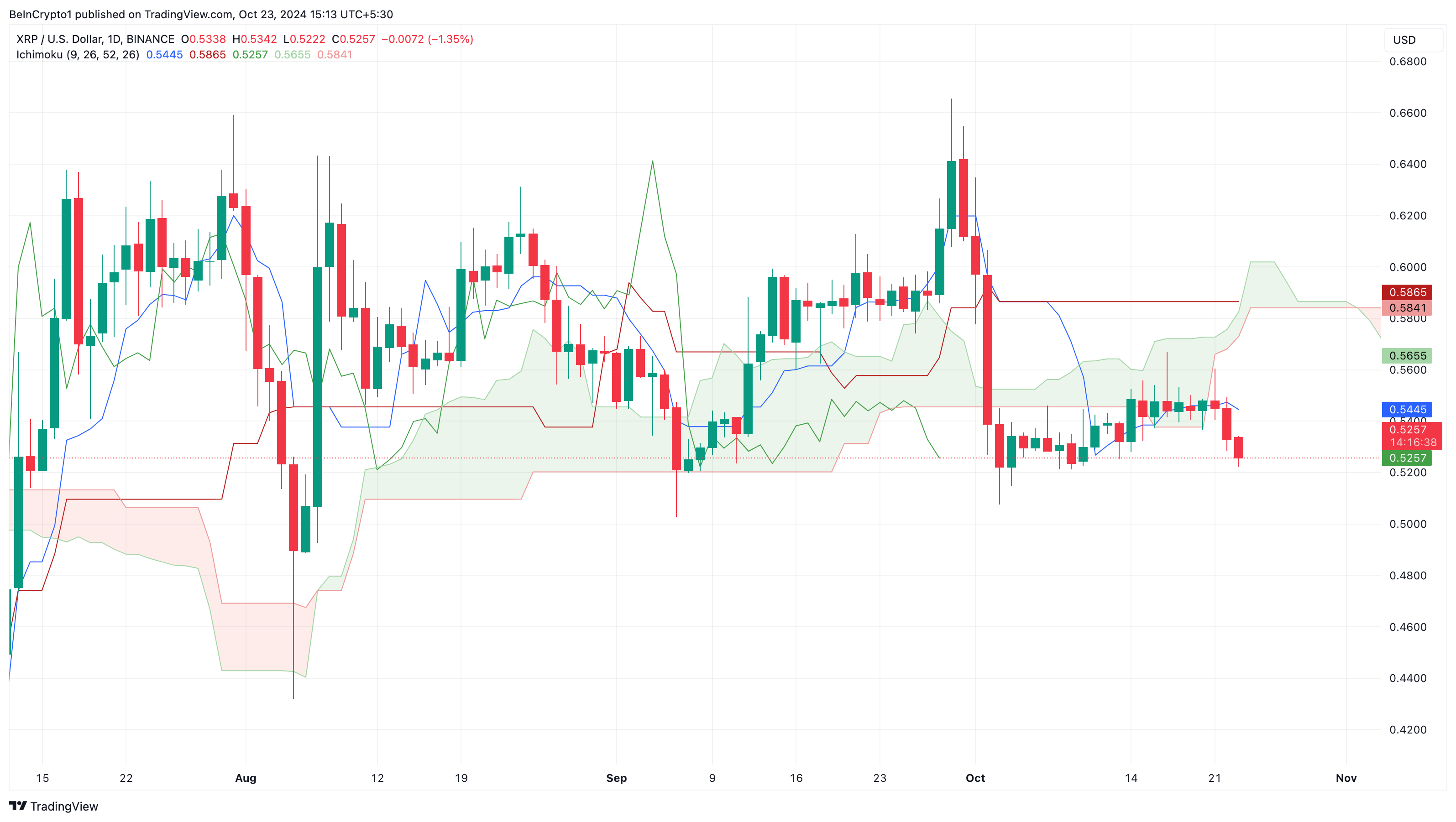 XRP fiyat direnci
