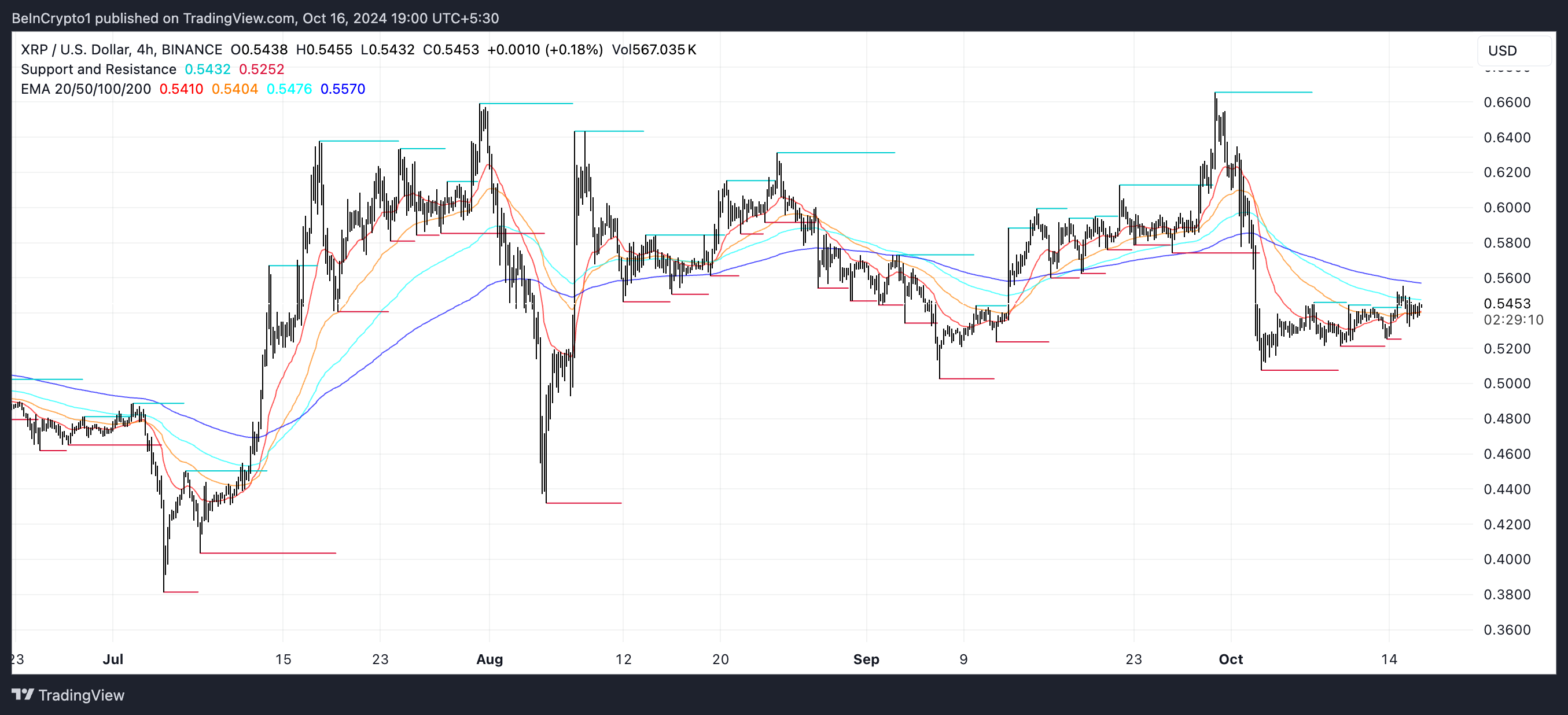 XRP EMA Çizgileri ve Destek ve Direnç.