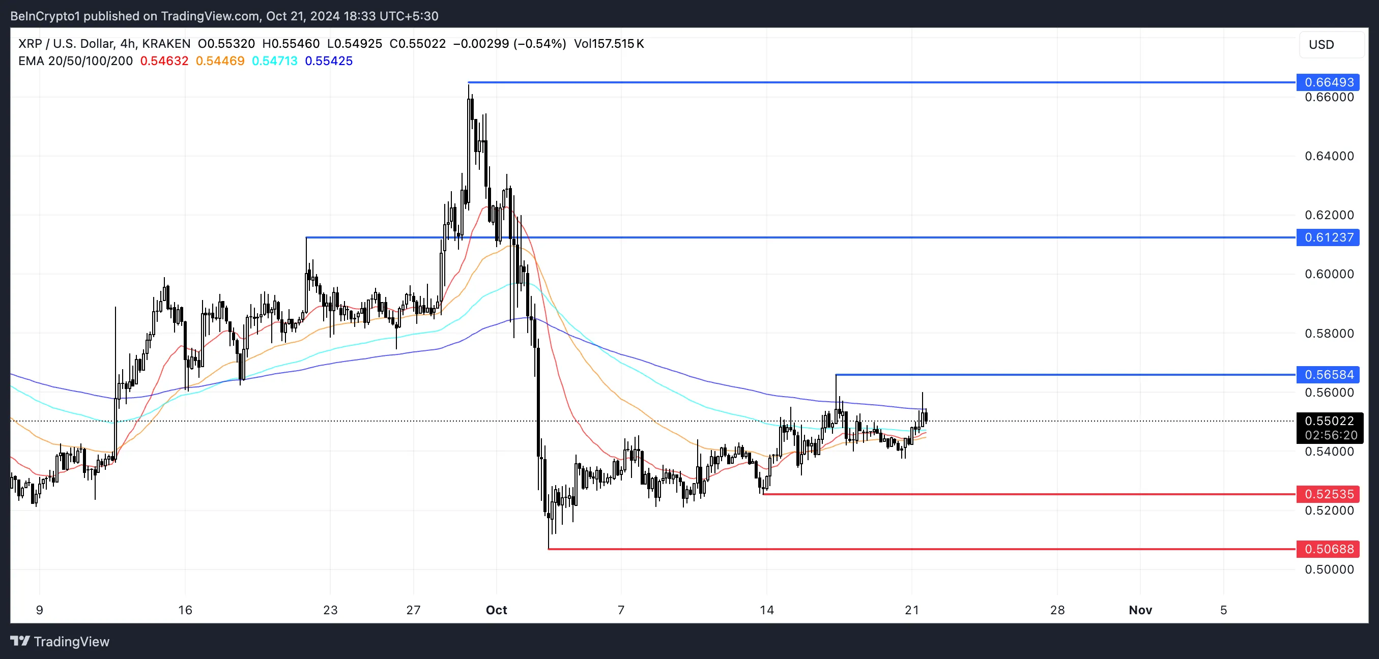 XRP EMA Çizgileri ve Destek ve Direnç.
