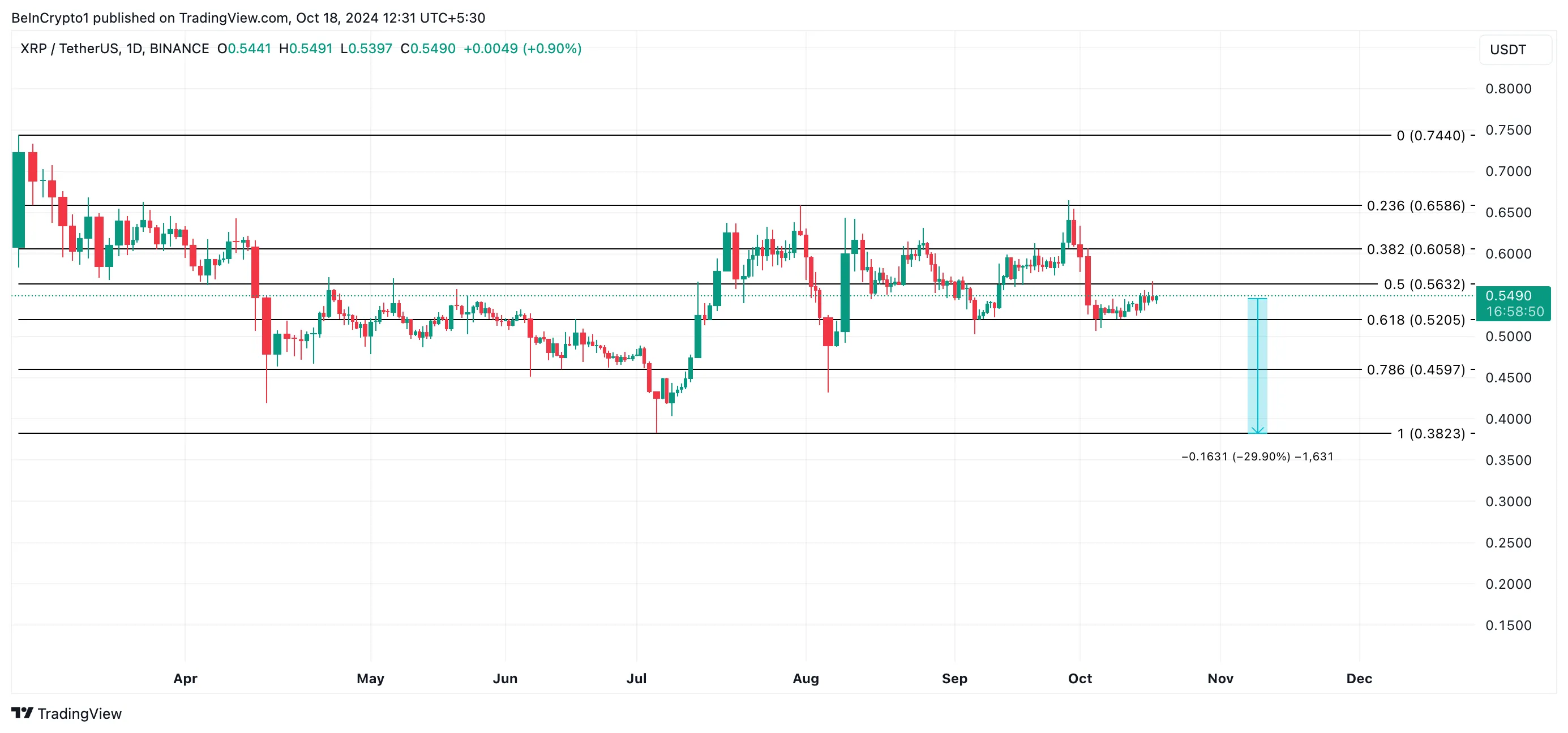 xrp fiyat analizi