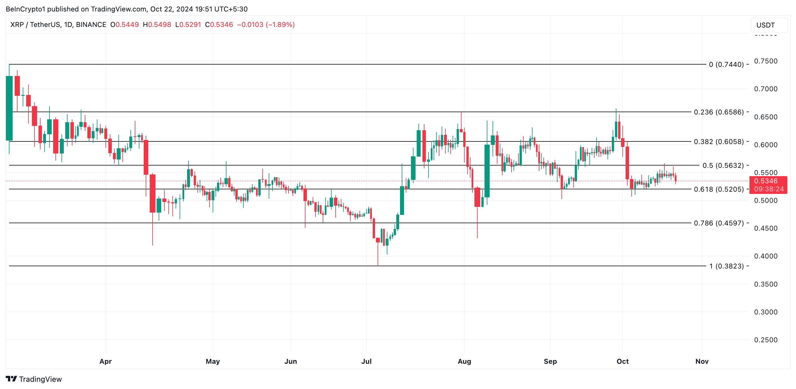 XRP Fiyat Analizi