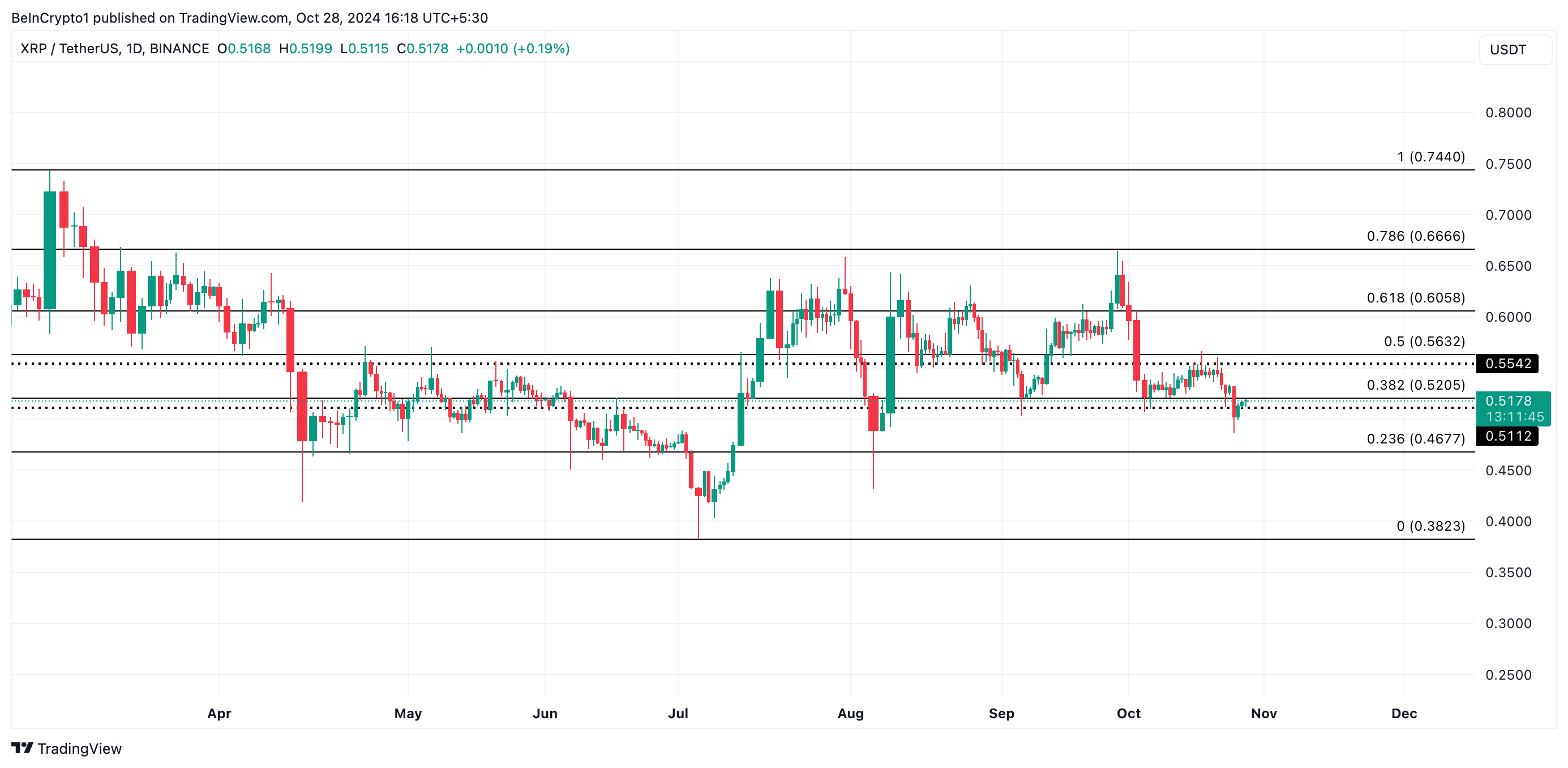 XRP Fiyat Analizi