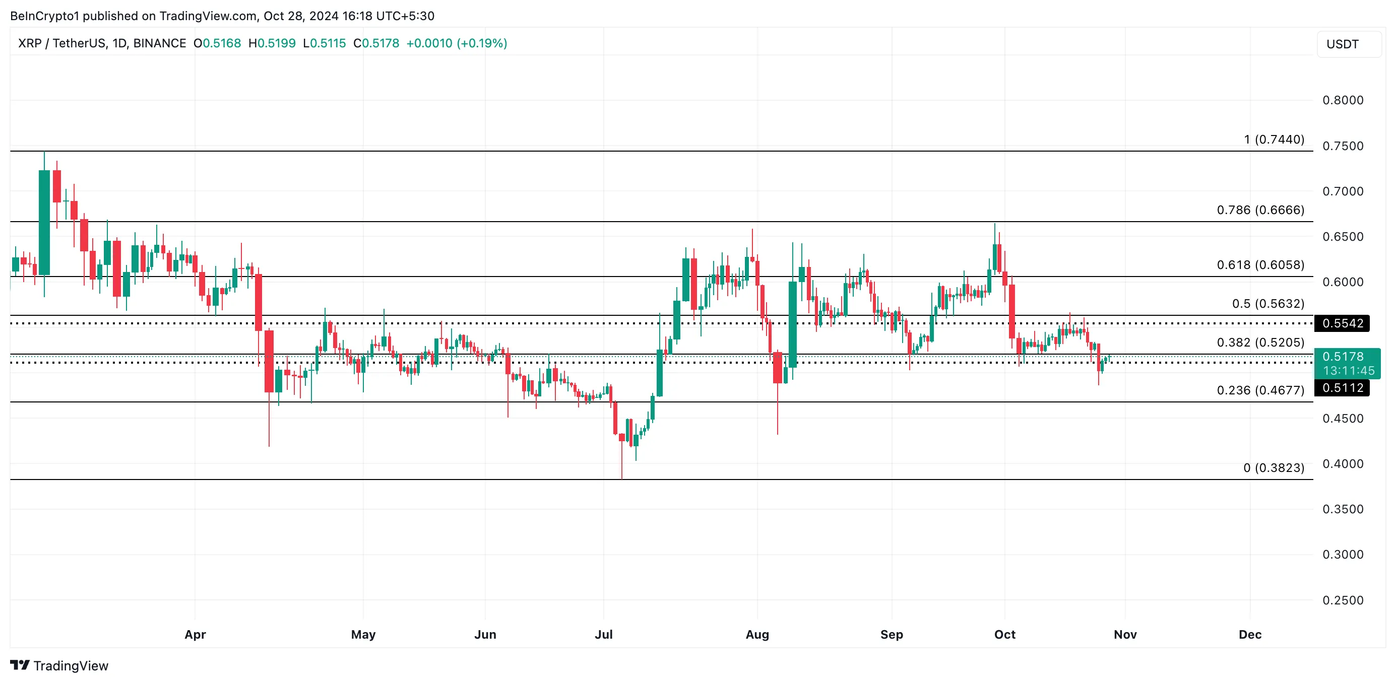 XRP Fiyat Analizi