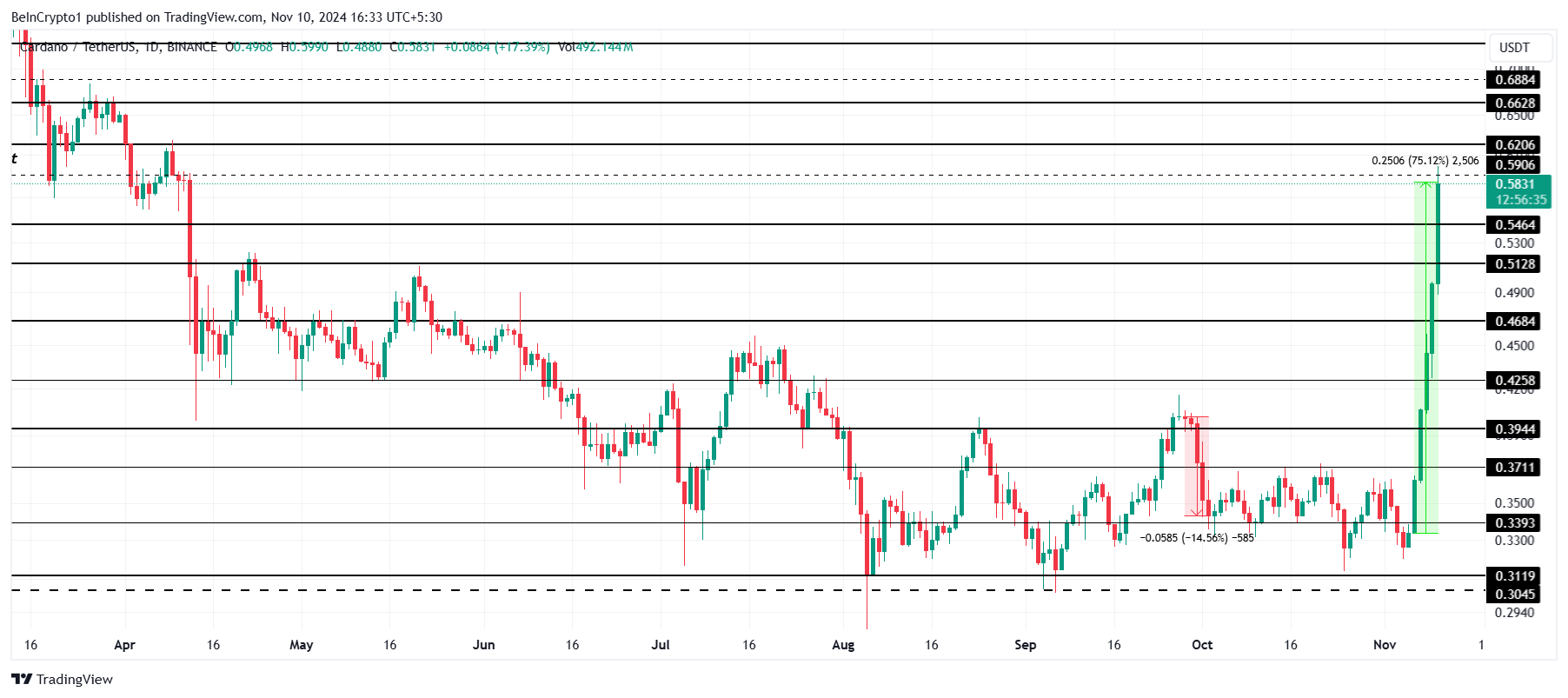 Cardano Fiyat Analizi.
