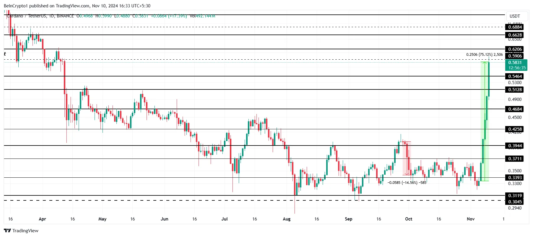 Cardano Fiyat Analizi.
