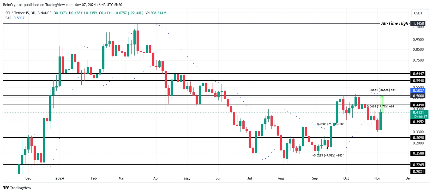 Sei Price Analysis.