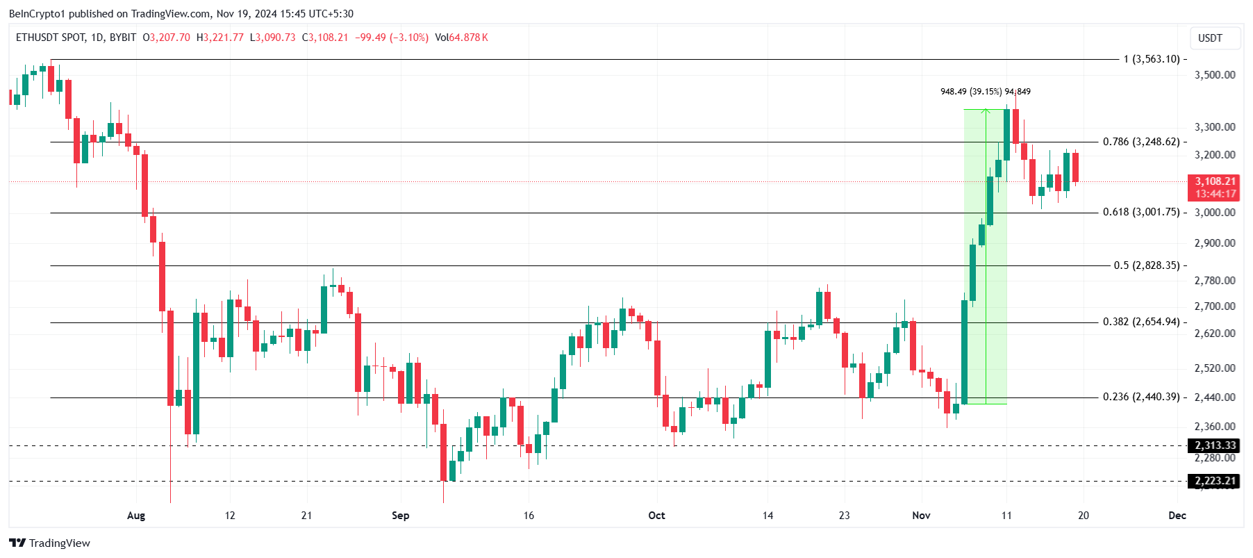 Ethereum Fiyat Analizi
