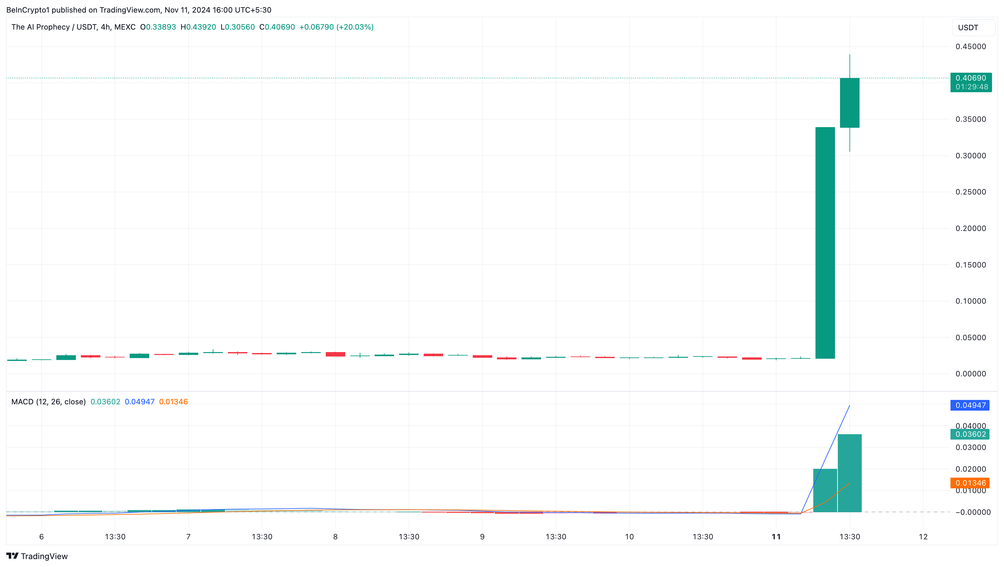 Bugün trend olan Act altcoin'leri